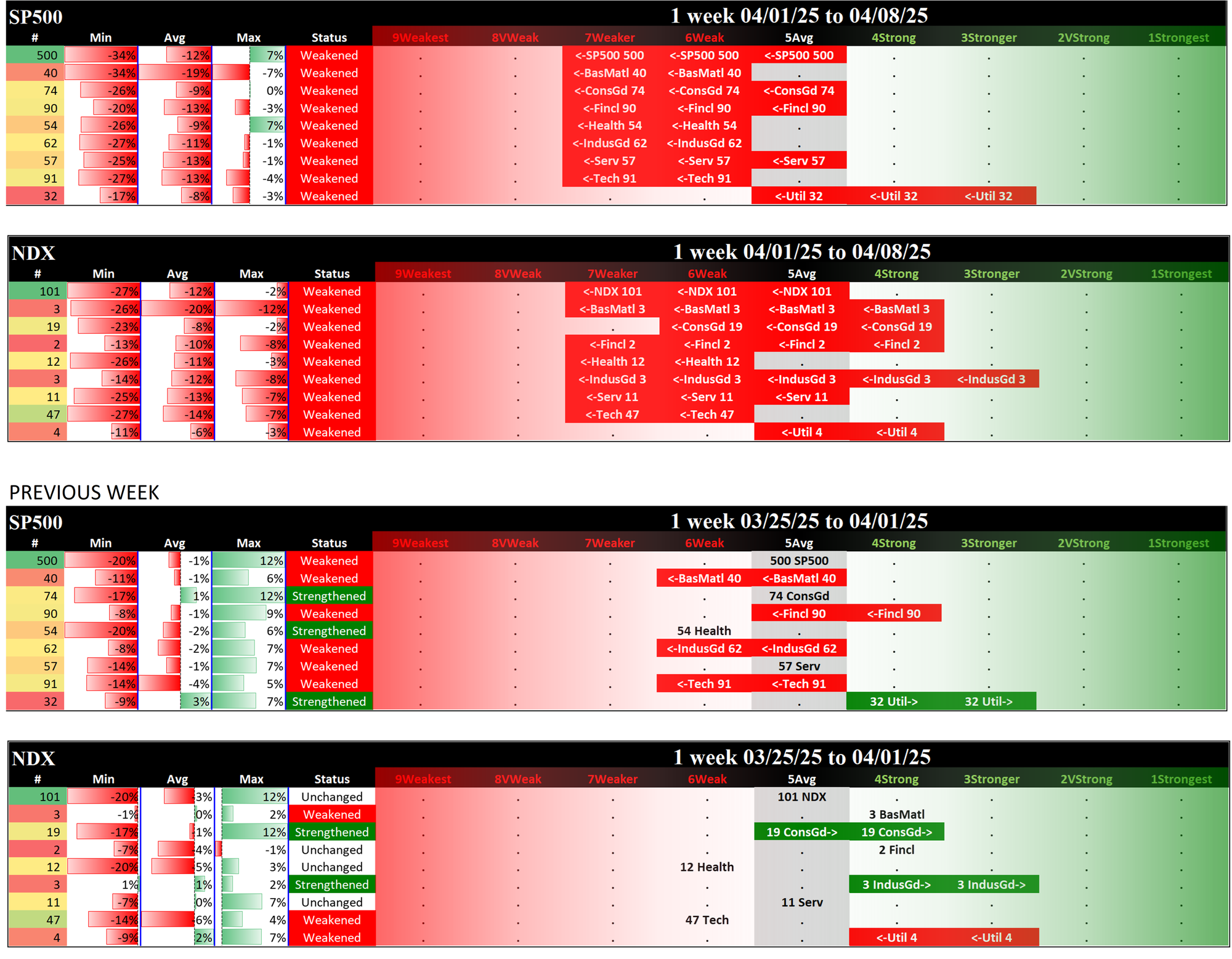 Indexes Tue 2025-04-08: SP500 7Weaker (Weakened/-2), NDX 7Weaker (Weakened/-2)