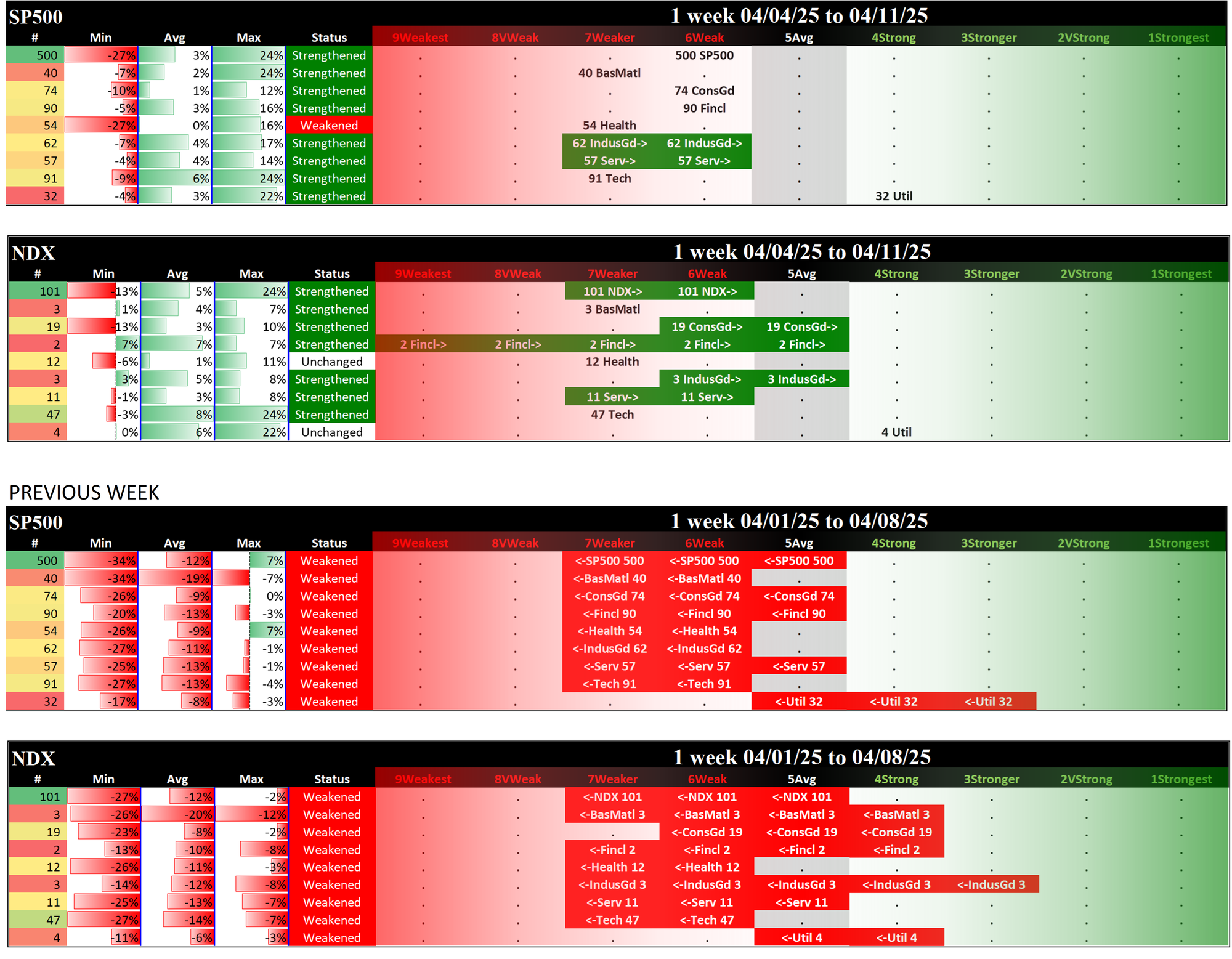 Indexes Fri 2025-04-11: SP500  6Weak (Strengthened/0), NDX 6Weak (Strengthened/+1)