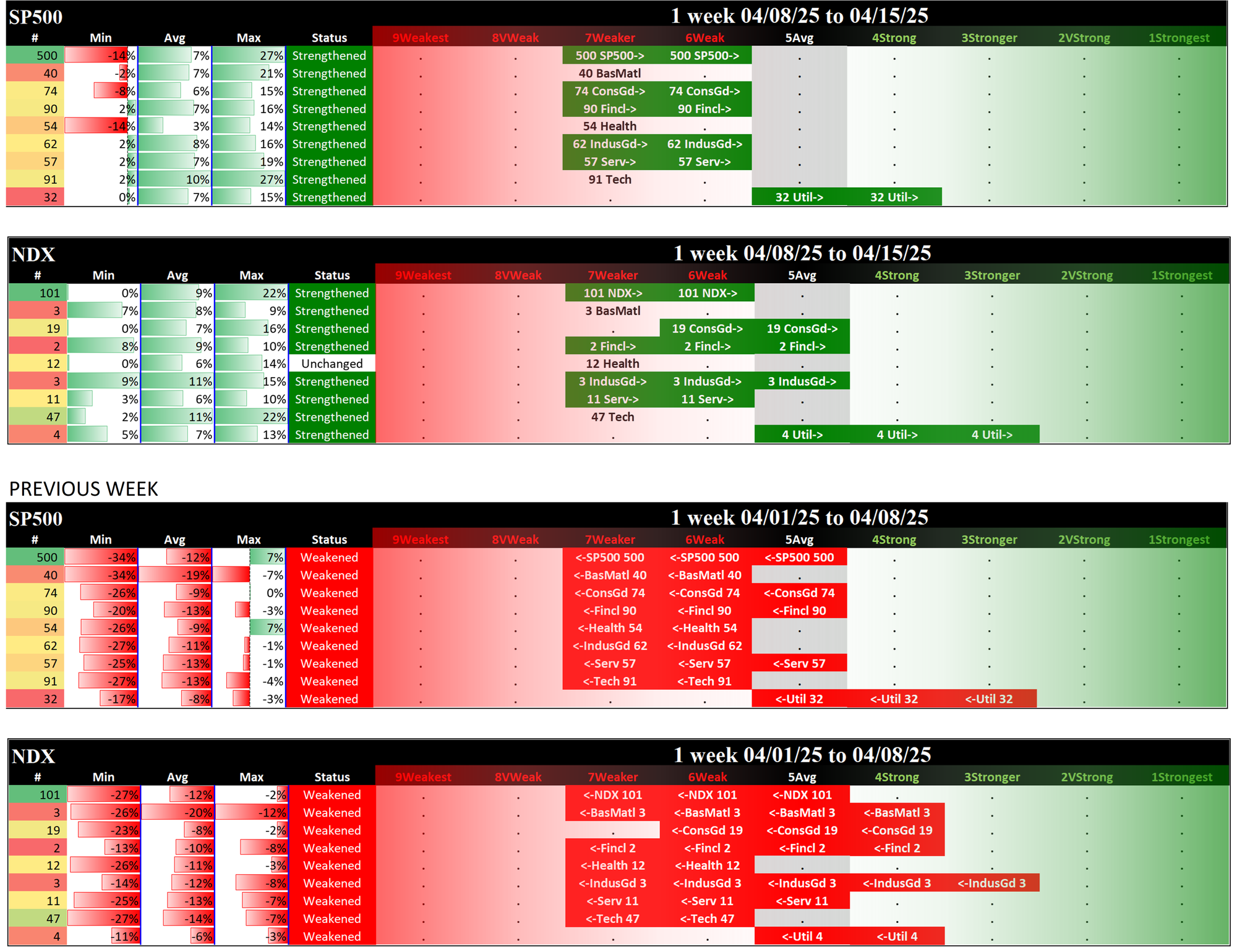 Indexes Tue 2025-04-15: SP500 6Weak (Strengthened/+1), NDX 6Weak (Strengthened/+1)