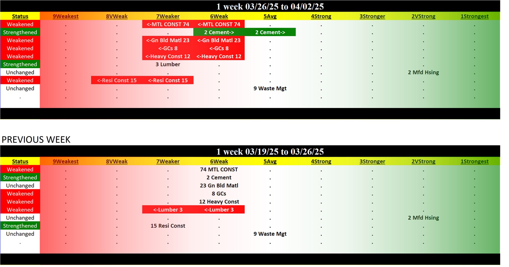 Materials/Construction Industry Wed 2025-04-02: 7Weaker strength rating (Weakened/-1)