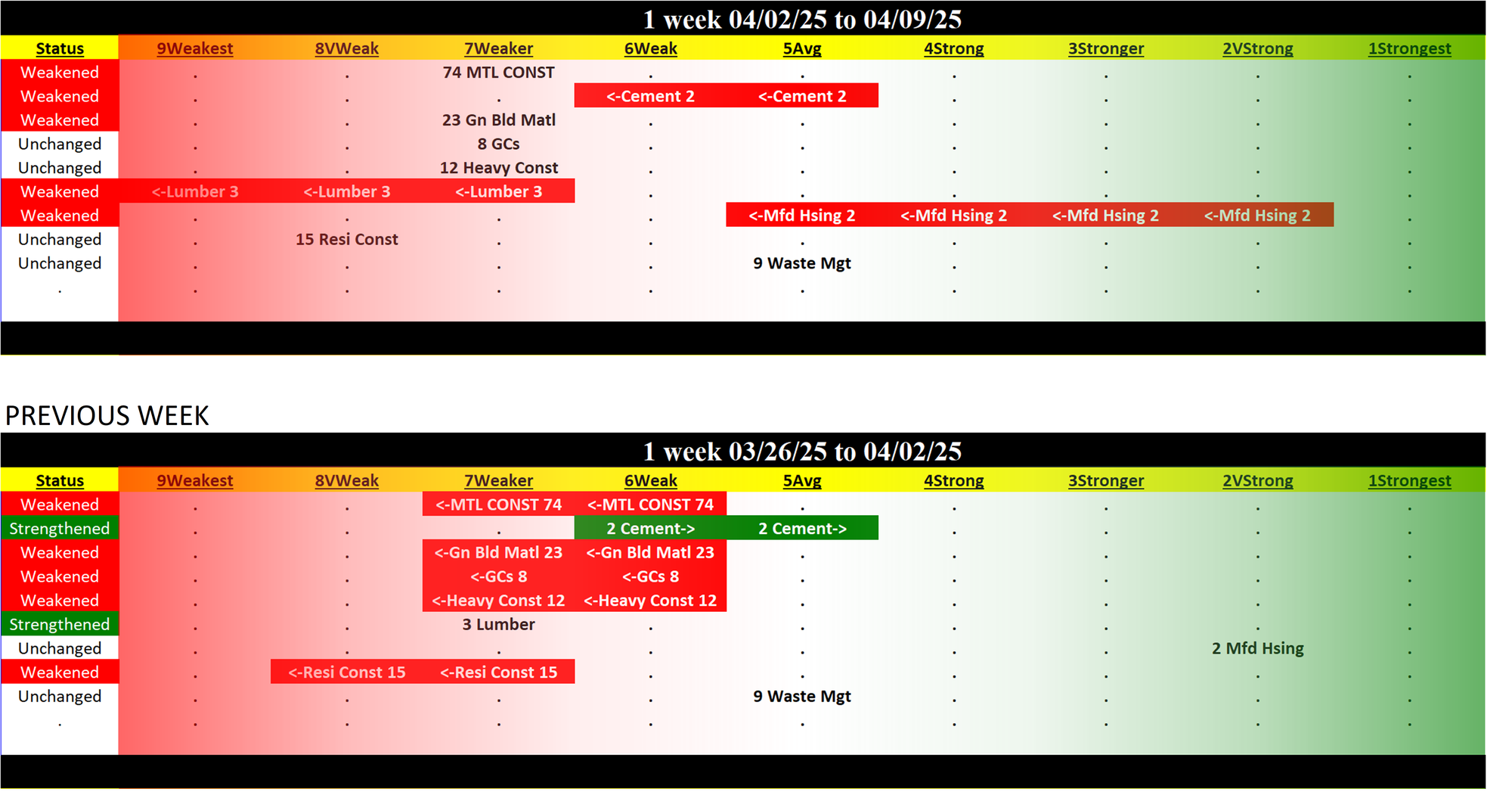 Materials/Construction Industry Wed 2025-04-09: 7Weaker strength rating (Weakened/0)
