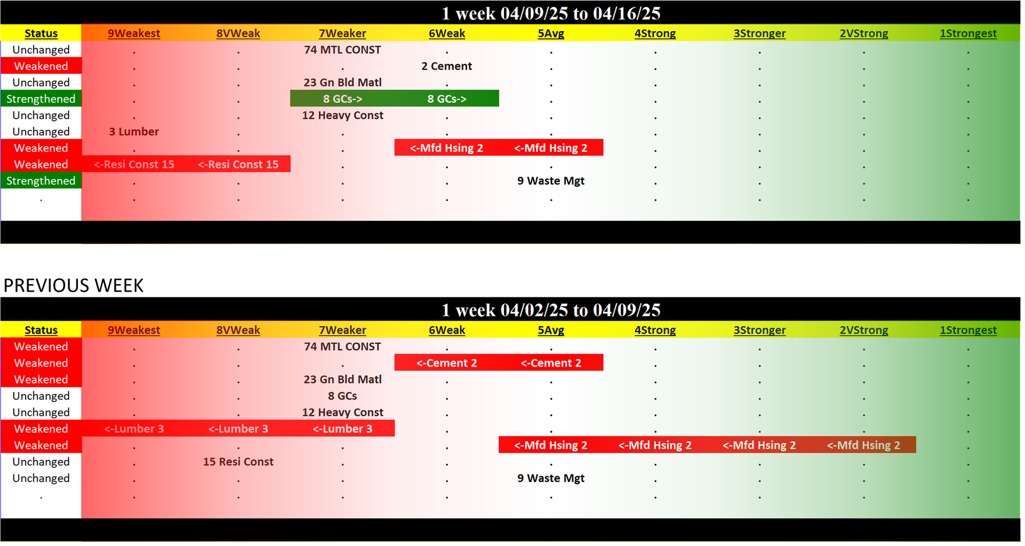 Materials/Construction Industry Wed 2025-04-16: 7Weaker strength rating (Unchanged)