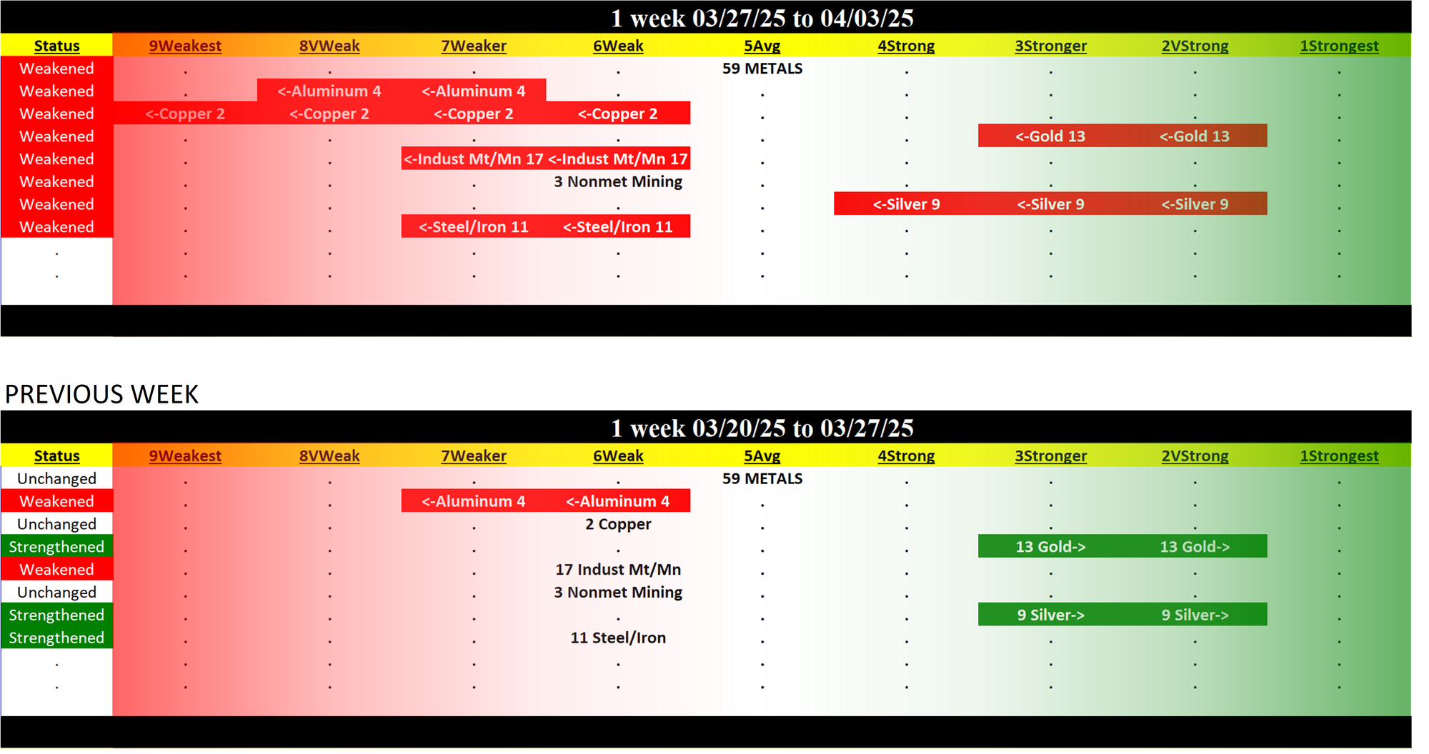 Metals & Mining Industry Thu 2025-04-03: 5Average strength rating (Weakened/0)