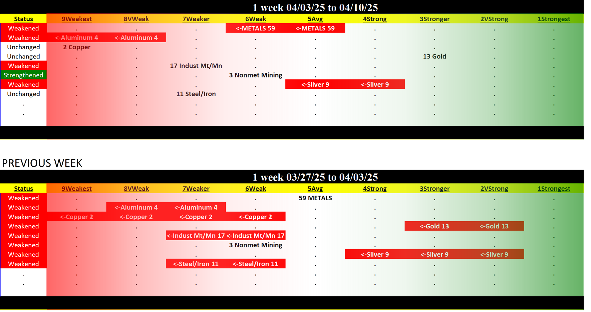 Metals & Mining Industry Thu 2025-04-10: 6Weak strength rating (Weakened/-1)
