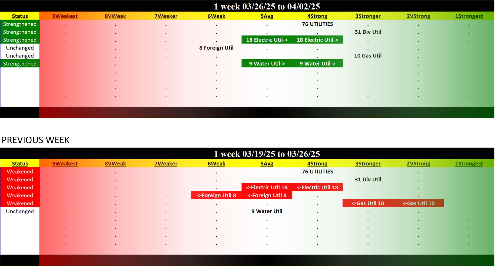 Utilities Industry Wed 2025-04-02: 4Strong strength rating (Strengthened/0)