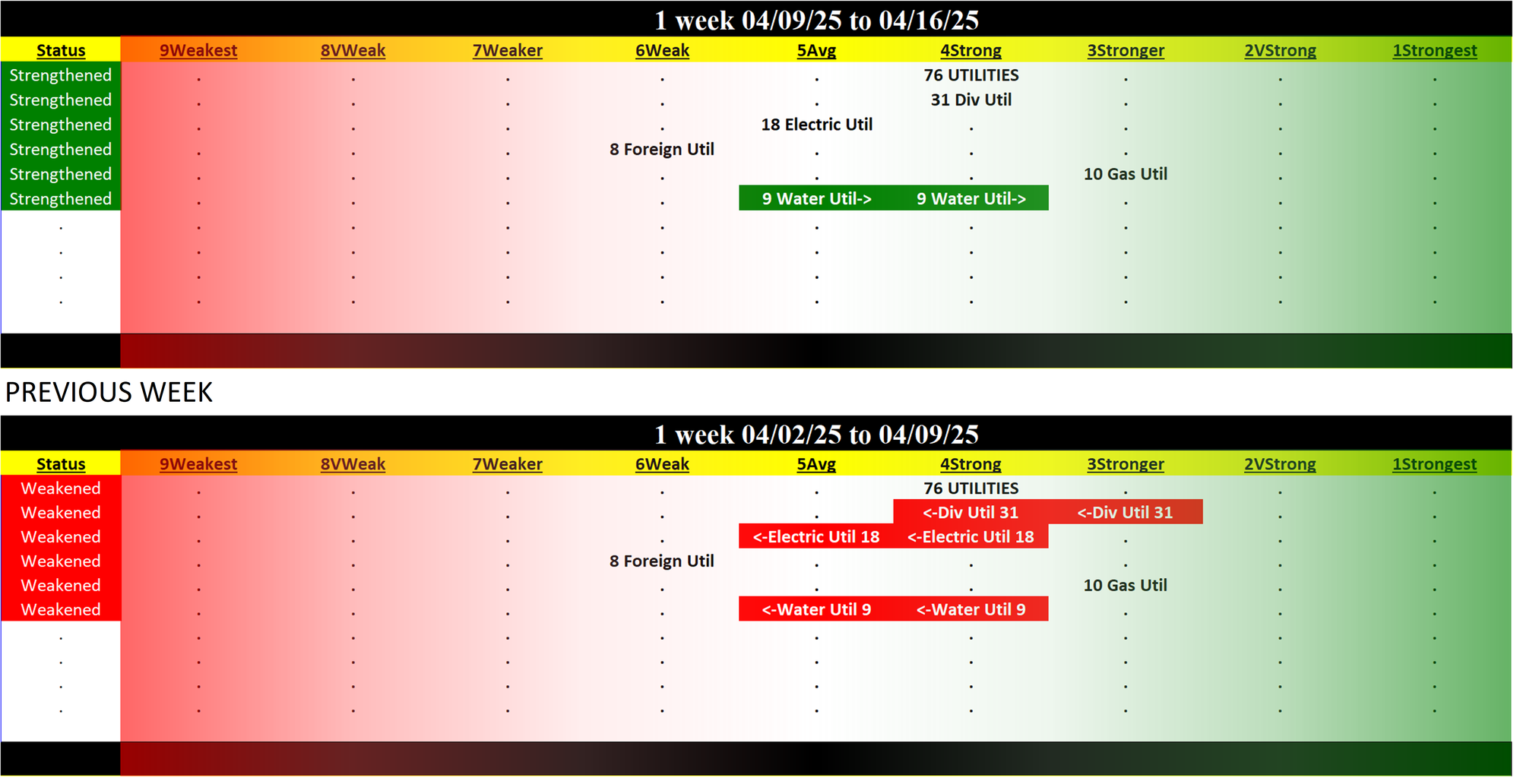 Utilities Industry Wed 2025-04-16: 4Strong strength rating (Strengthened/0)