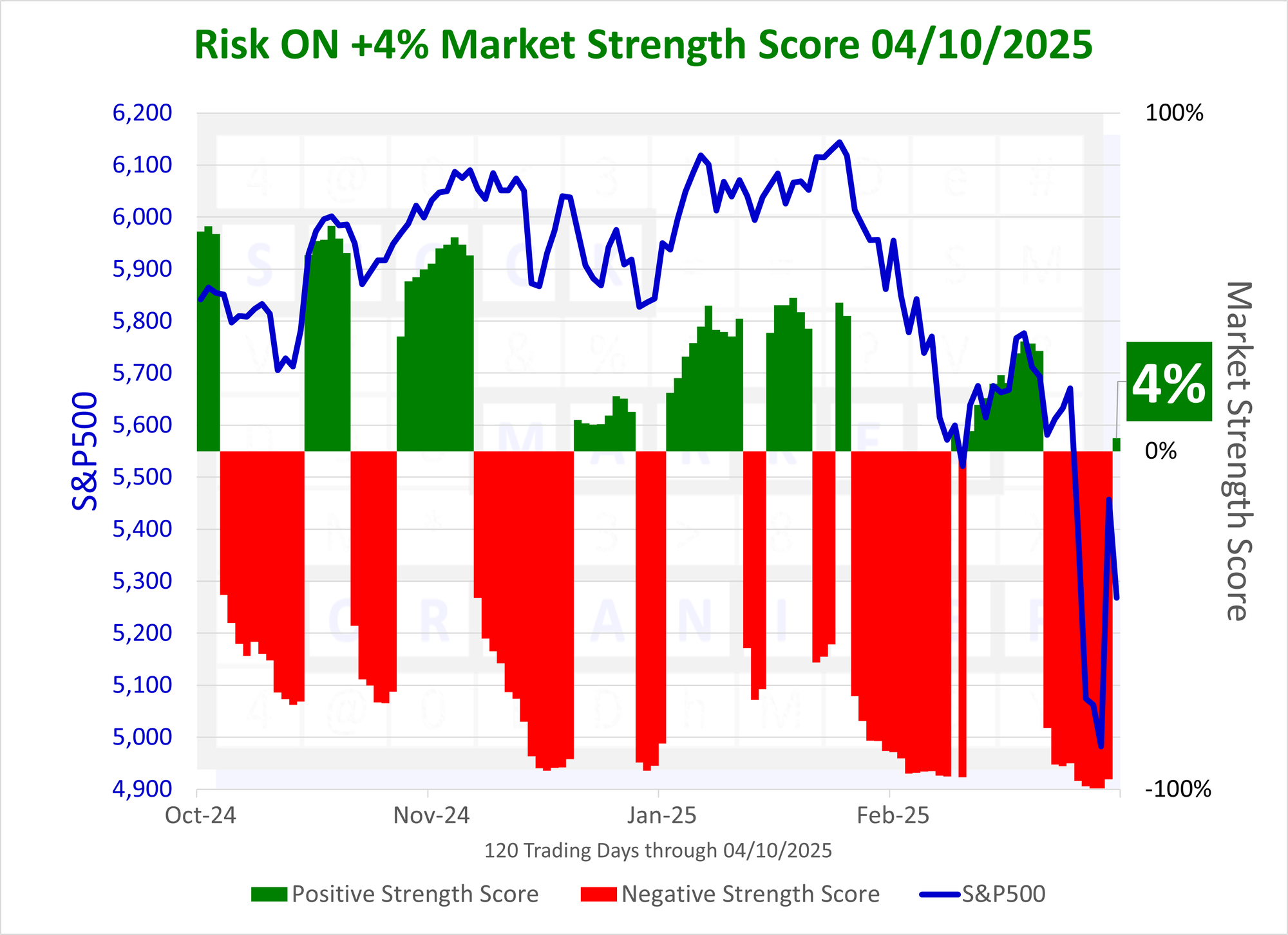 SMO Exclusive: Status Change, +4% Market Strength Score Thu 2025-04-10 (Risk On)