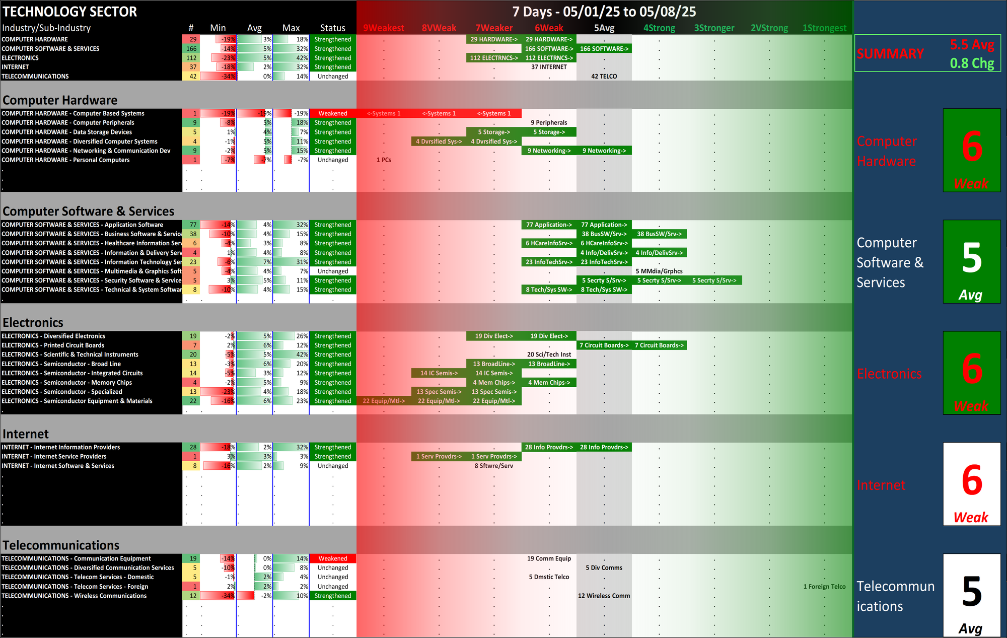 Technology Sector Thu 2025-05-08: 5.5 Strength Score (Strengthened +0.8)