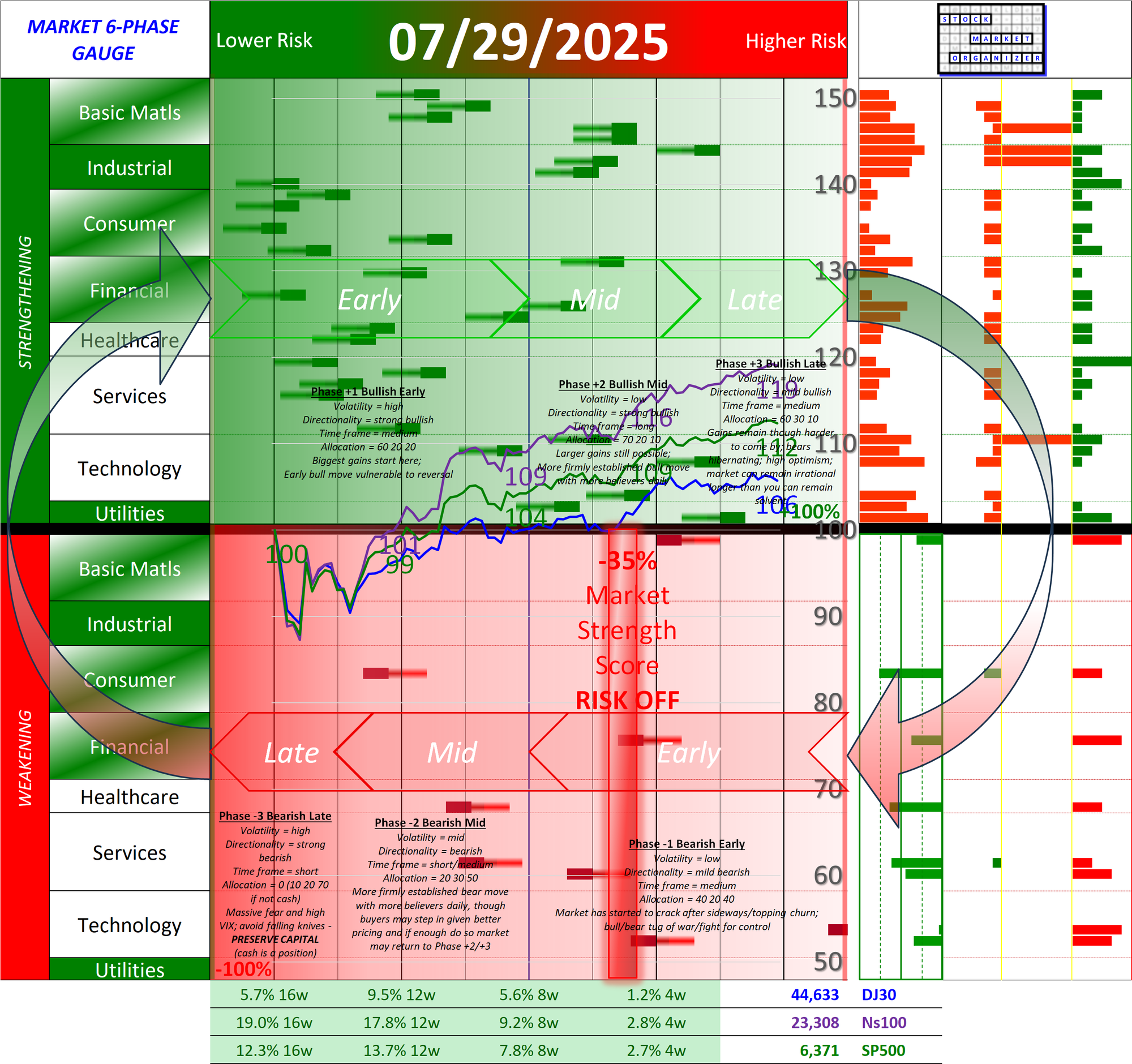 SMO Full Report Tue 2025-07-29 (Phase -1, Risk Off Early)