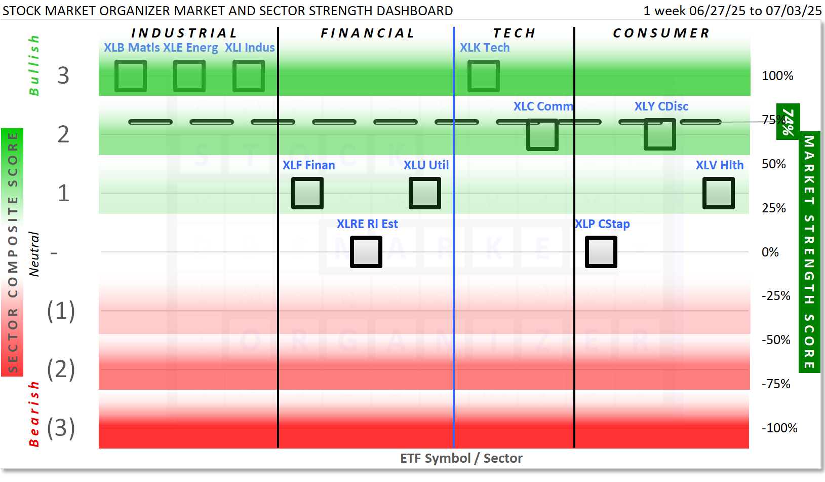 SPDR Sector ETFs Thu 2025-07-03: 4.1 Strength Score