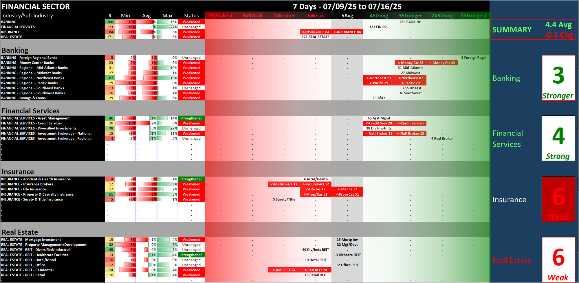 Financial Sector -0.1 week ending Wed 2025-07-16 (4.4 Strength Score)
