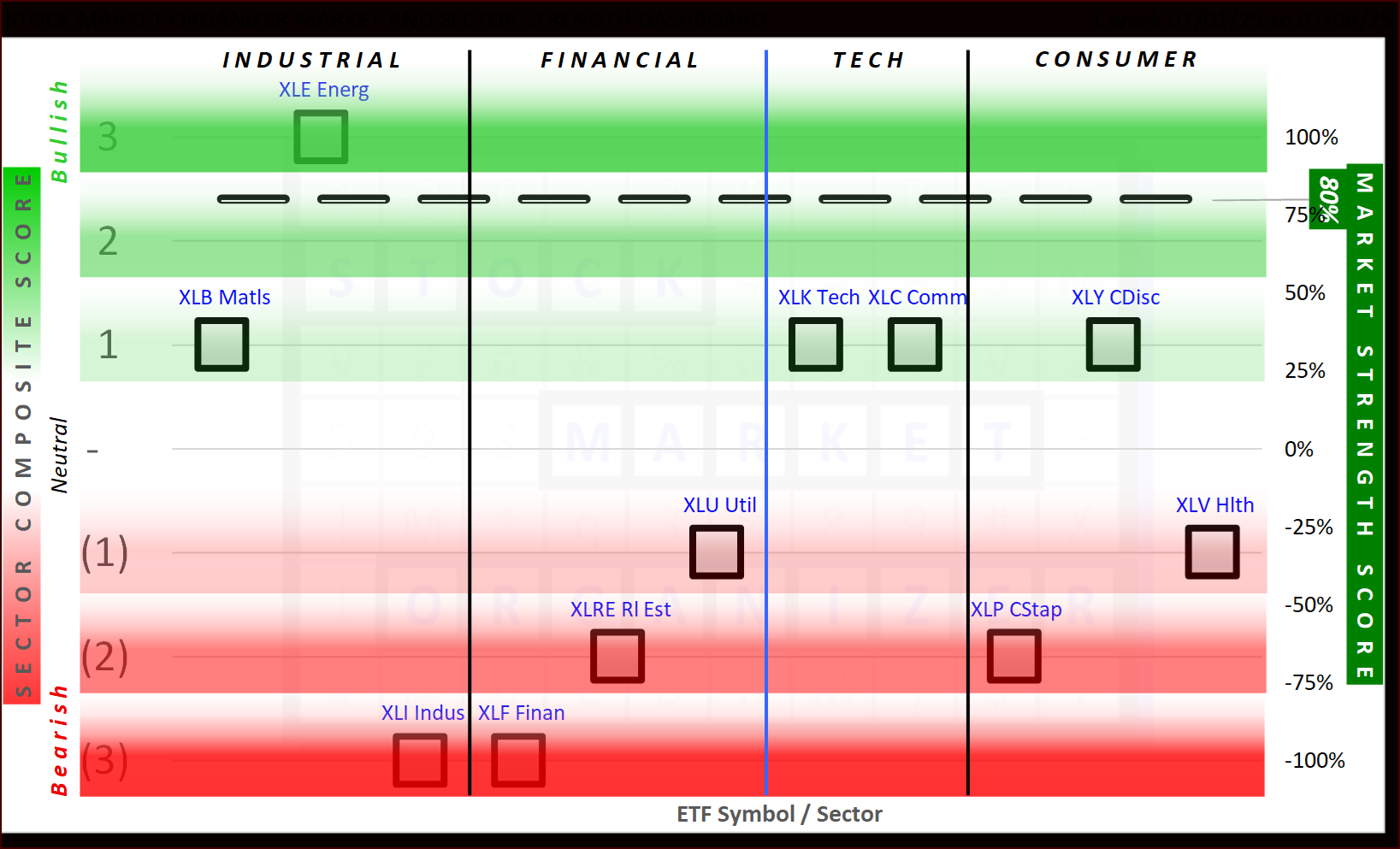 SPDR Sector ETFs Tue 2025-07-08: 4.4 Strength Score