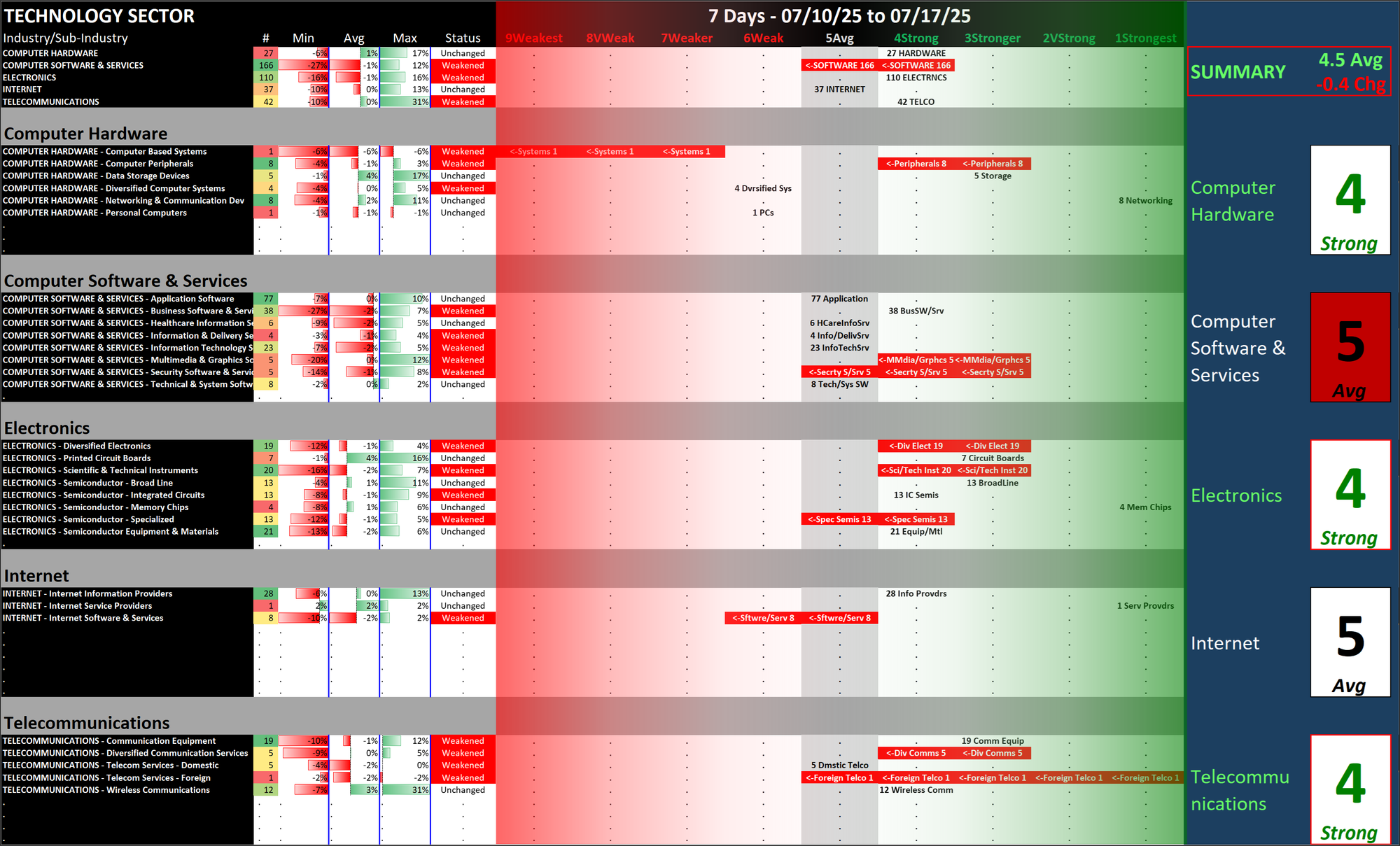 Tech Sector -0.4 week ending Thu 2025-07-17 (4.5 Strength Score)