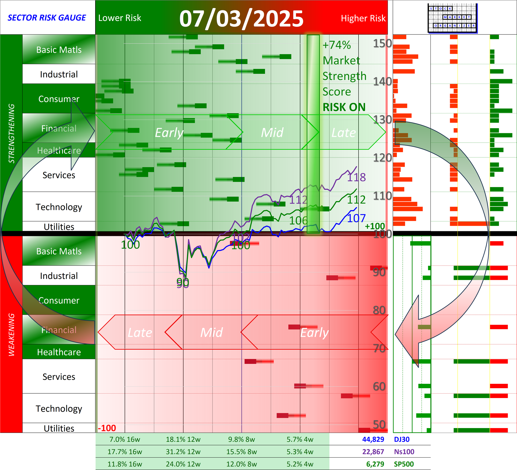 POSITIVE Market Strength Score Thu 2025-07-03 (Risk On, +74%)