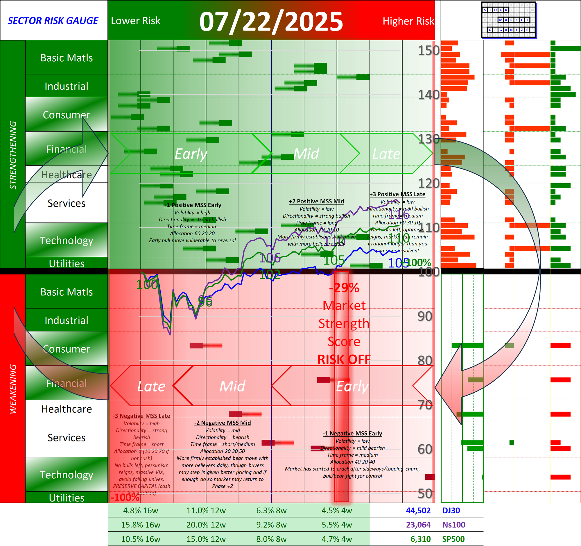 SMO Full Report Tue 2025-07-22 (Phase -1, Risk Off Early)