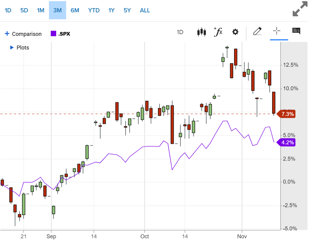 SMO Mag7 Tue 2025-11-11 (3Stronger, Unchanged)