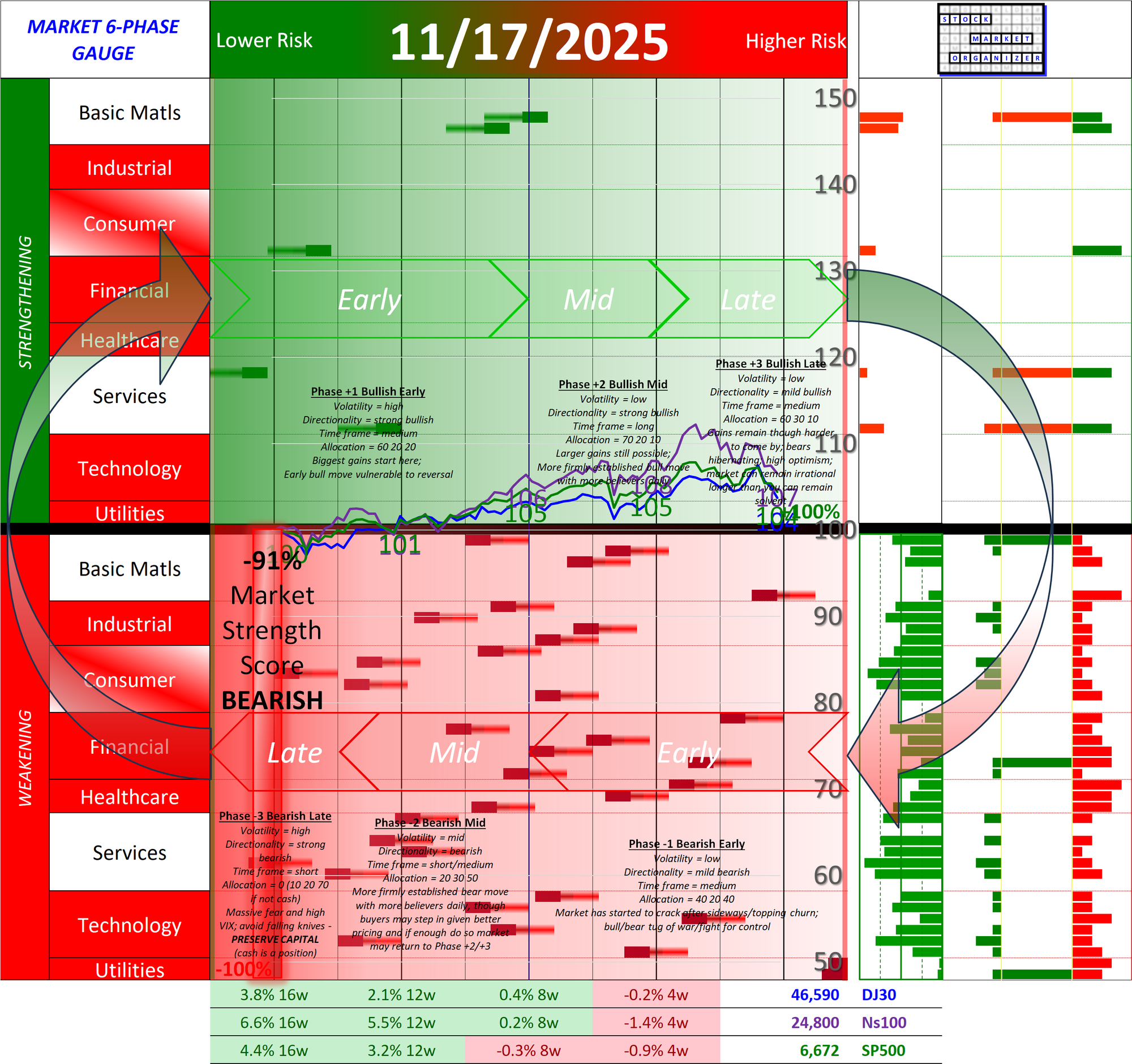 NEGATIVE Market Strength Score Mon 2025-11-17 (Phase -3 Bearish Late -91%)