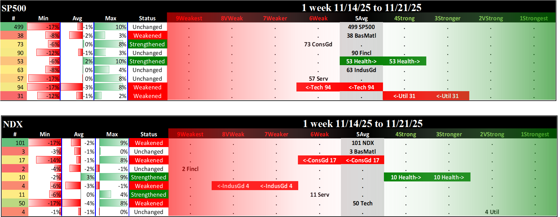 Indexes Fri 2025-11-21: SP500 5Avg (Unchanged), NDX 5Avg (Weakened/0)