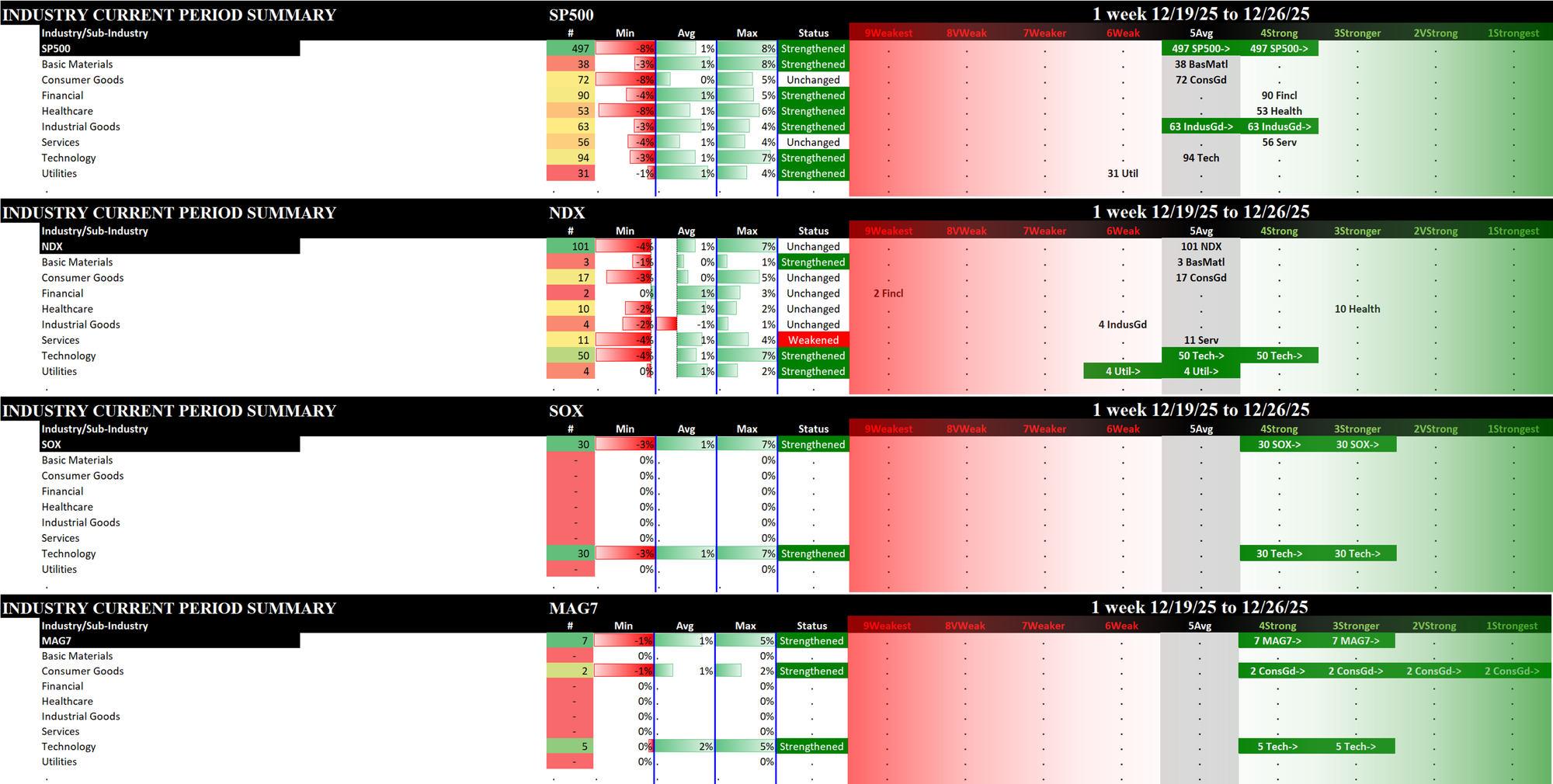 Indexes Fri 2025-12-26: Strengthened/+1 SOX, MAG7 (3Stronger), SP500 (4Strong); Unchanged NDX (5Avg)