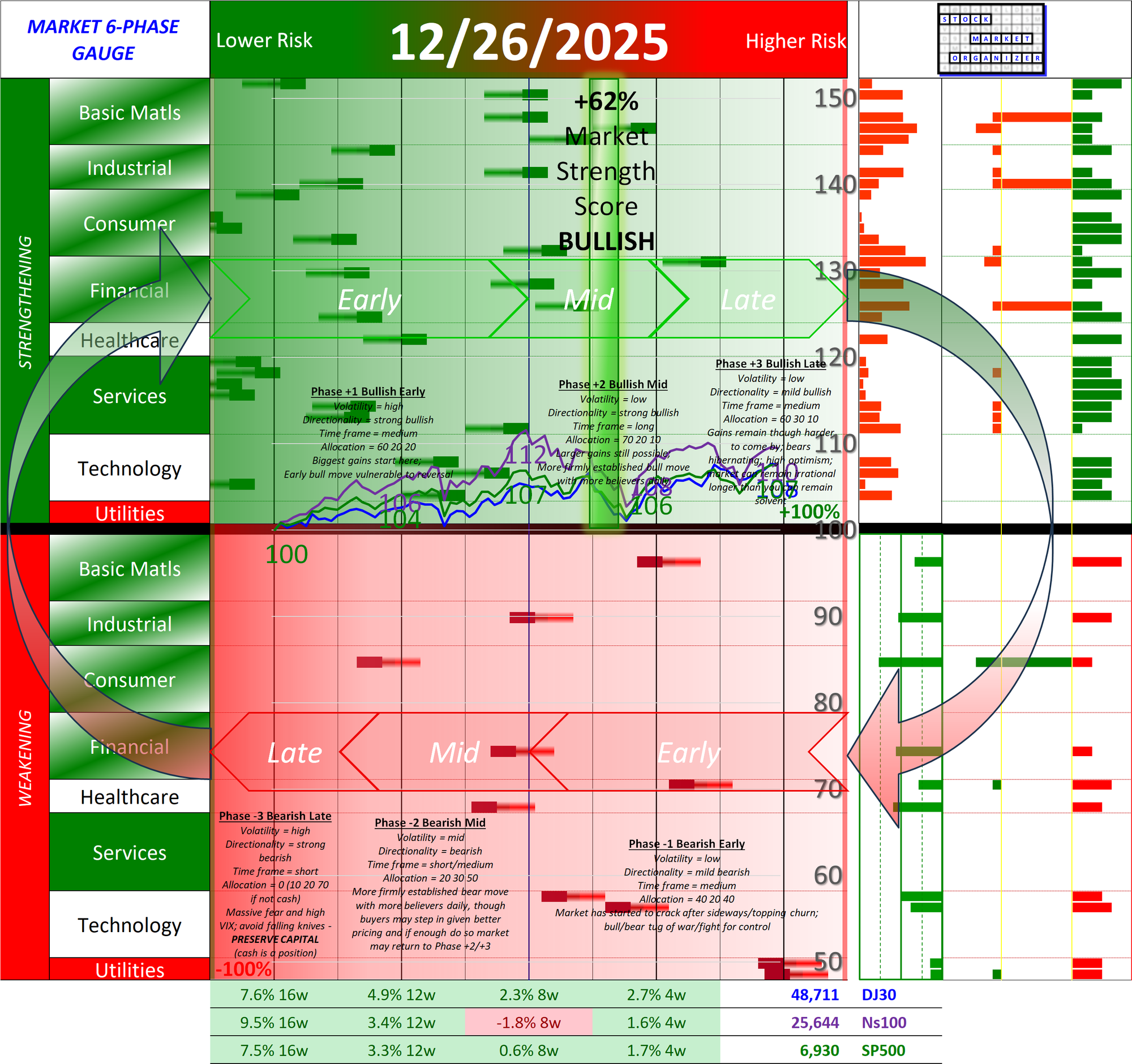 POSITIVE Market Strength Score Fri 2025-12-26 (Phase +2 Bullish Mid +62%)