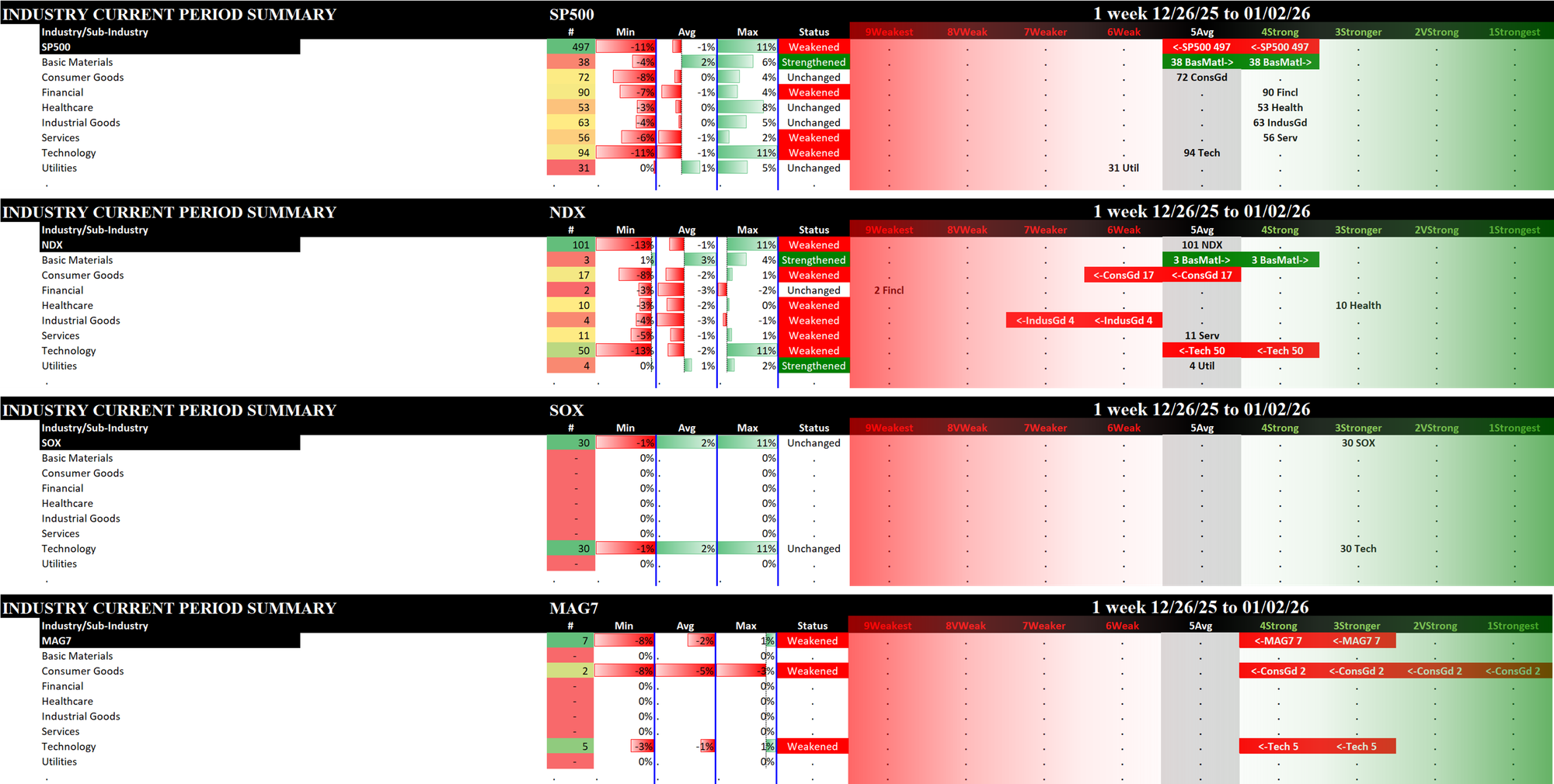 Indexes Fri 2026-01-02: Unchanged SOX (3Stronger);  Weakened/0 NDX (5Average); Weakened/-1 MAG7 (4Strong),  SP500 (5Average)