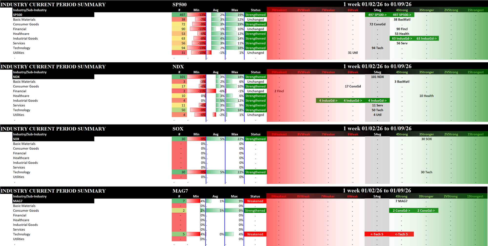 Indexes Fri 2026-01-09: Strengthened/+1 SP500 (4Strong); Strengthened/0 SOX (3Stronger), NDX (5Average); Weakened/0 MAG7 (4Strong)