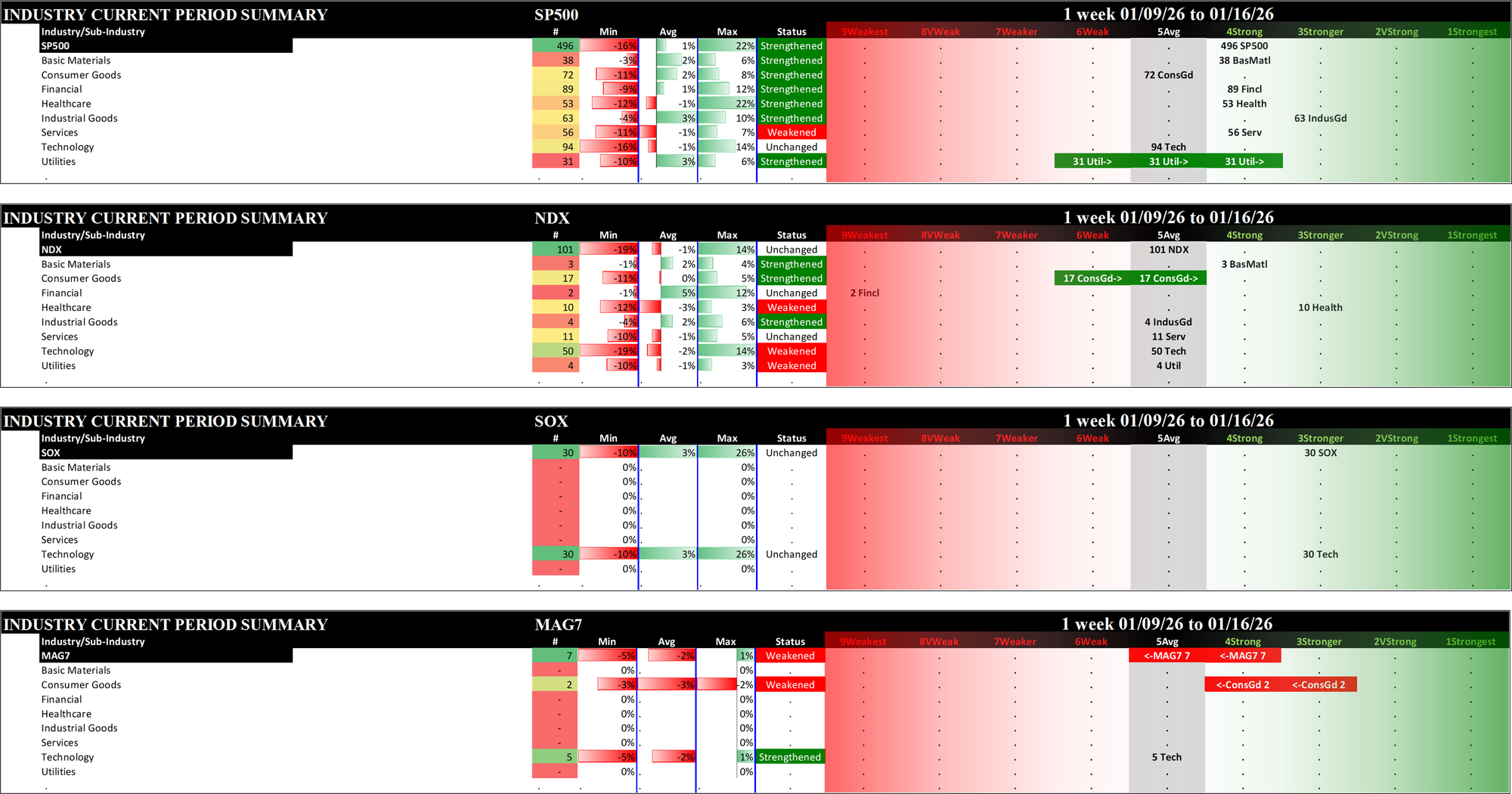 Indexes Fri 2026-01-16: Strengthened/0 SP500 (4Strong); Unchanged SOX (3Stronger), NDX (5Average); Weakened/-1 MAG7 (5Average)