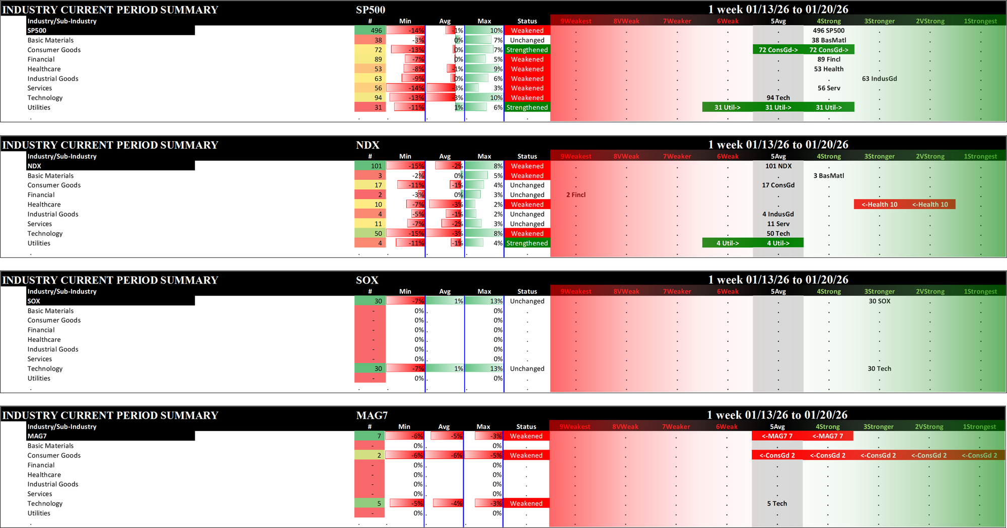 Indexes Tue 2026-01-20: Unchanged SOX (3Stronger); Weakened/0 SP500 (4Strong), NDX (5Average); Weakened/-1 MAG7 (5Average)
