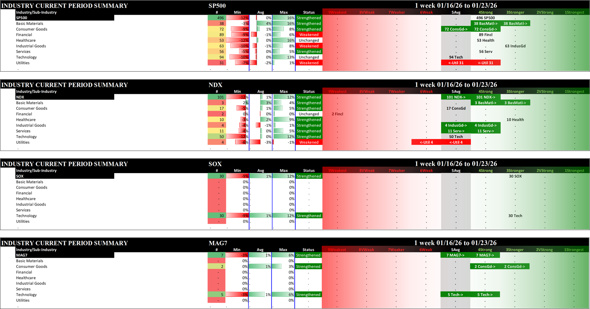 Indexes Fri 2026-01-23: STRENGTHENED/+1 NDX, MAG7 (both 4Strong ); STRENGTHENED/0 SP500 (4Strong), SOX (3Stronger)