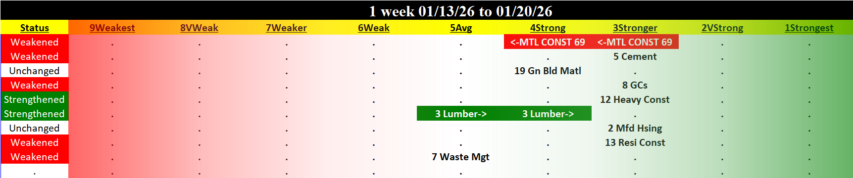 Materials & Construction Industry Tue 2026-01-20: Weakened/-1 (4Strong)