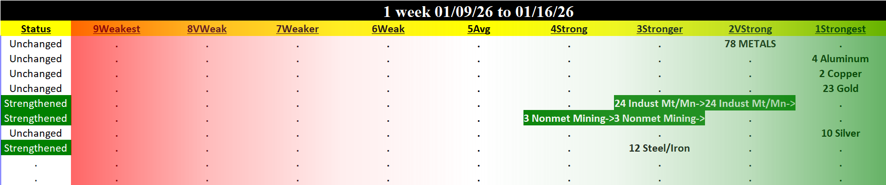 Metals & Mining Industry Fri 2026-01-16: Unchanged (2VeryStrong)