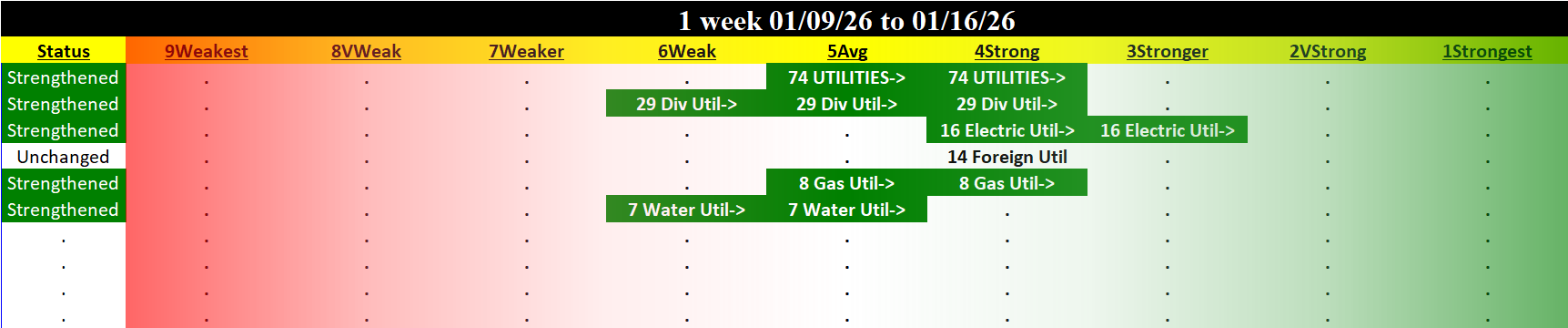 Utilities Industry Fri 2026-01-16: Strengthened +1, 4Strong (XLU Strengthened +2, 4Strong)