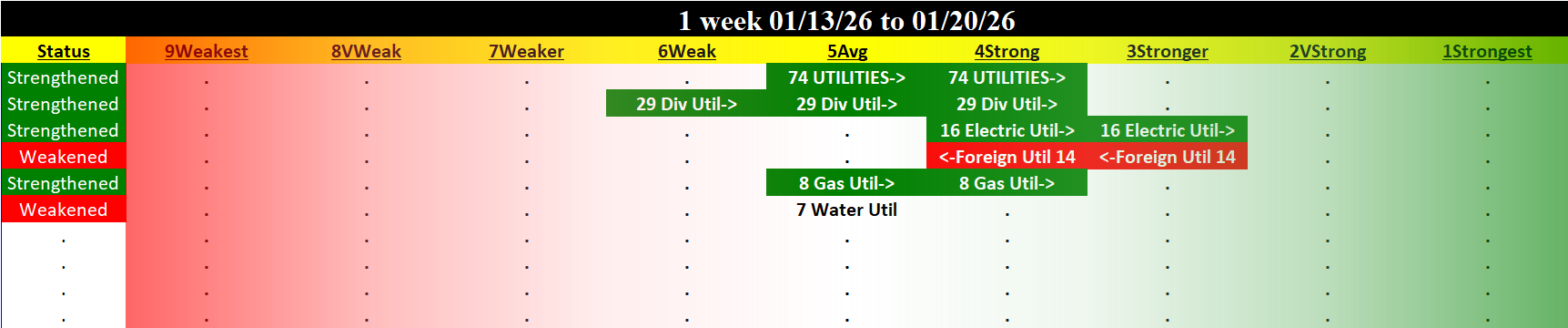 Utilities Industry Tue 2026-01-20: Strengthened +1, 4Strong (XLU Strengthened +2, 4Strong)
