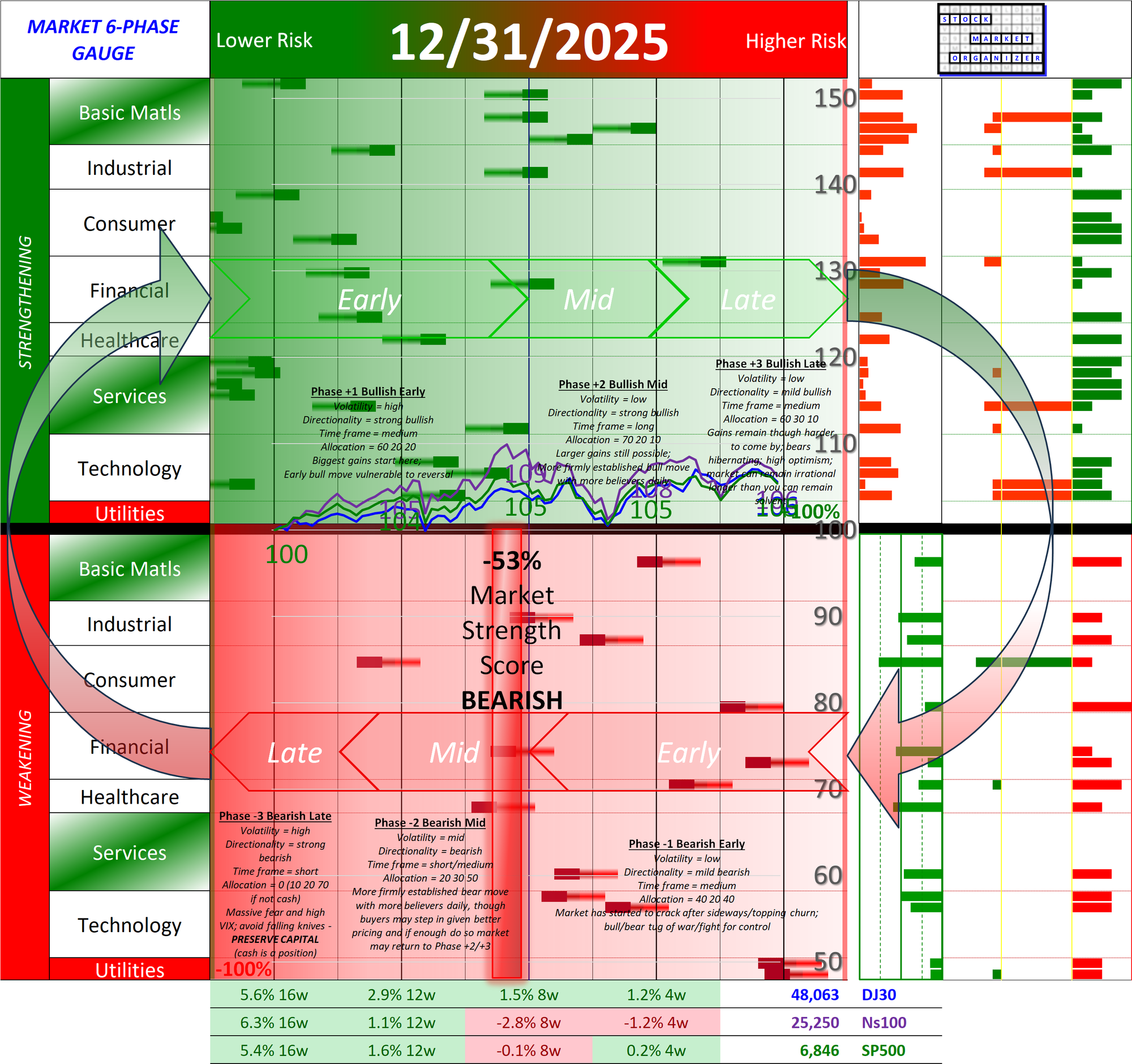NEGATIVE Market Strength Score Wed 2025-12-31 (Phase -2 Bearish Mid -53%)