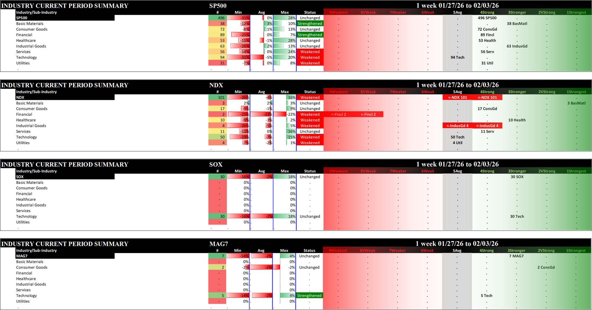 Indexes Tue 2026-02-03: Unchanged SP500 (4Strong); SOX, MAG7 (both 3Stronger); Weakened/-1 NDX (5Average)