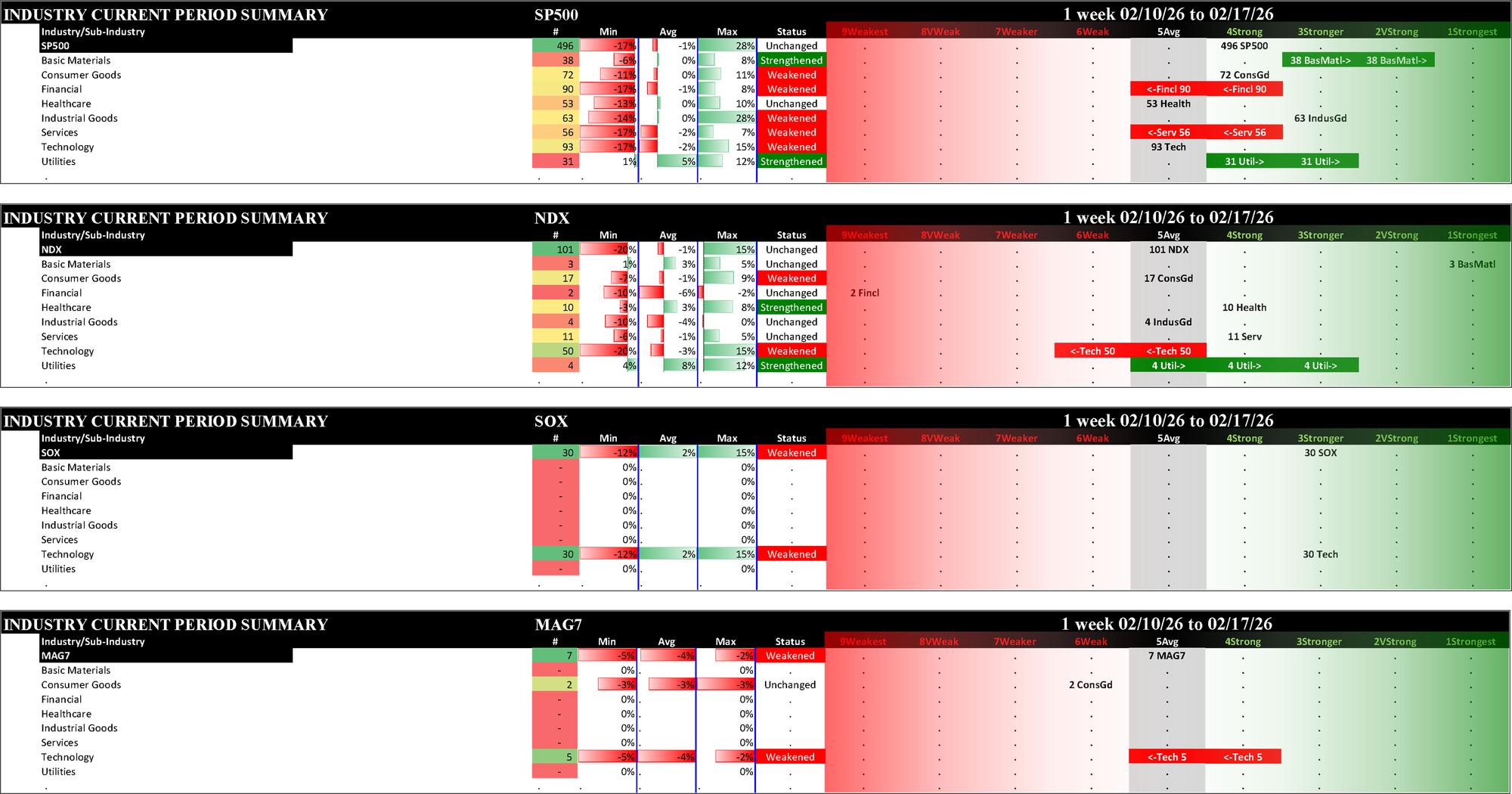 Indexes Tue 2026-02-17: Unchanged SP500 (4Strong), NDX (5Average); Weakened/0 SOX (3Stronger), MAG7 (5Average)