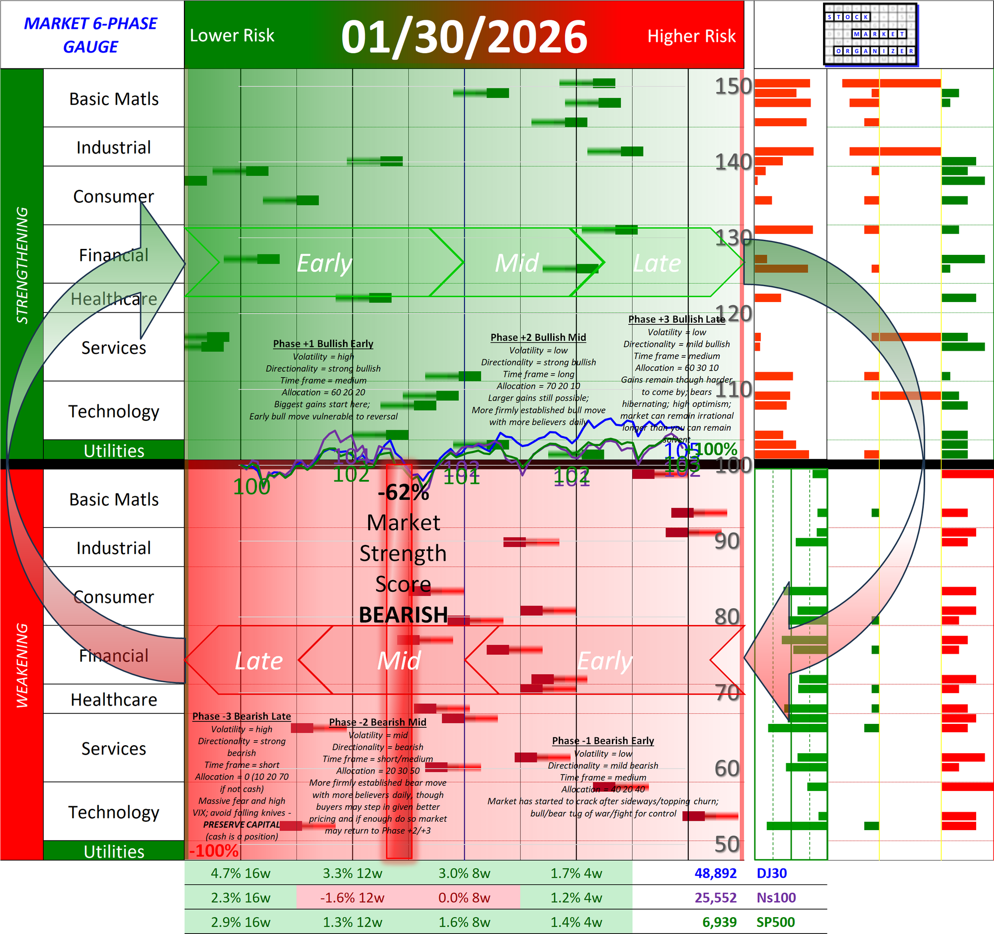 NEGATIVE Market Strength Score Fri 2026-01-30 (Phase -2 Bearish Mid -62%)