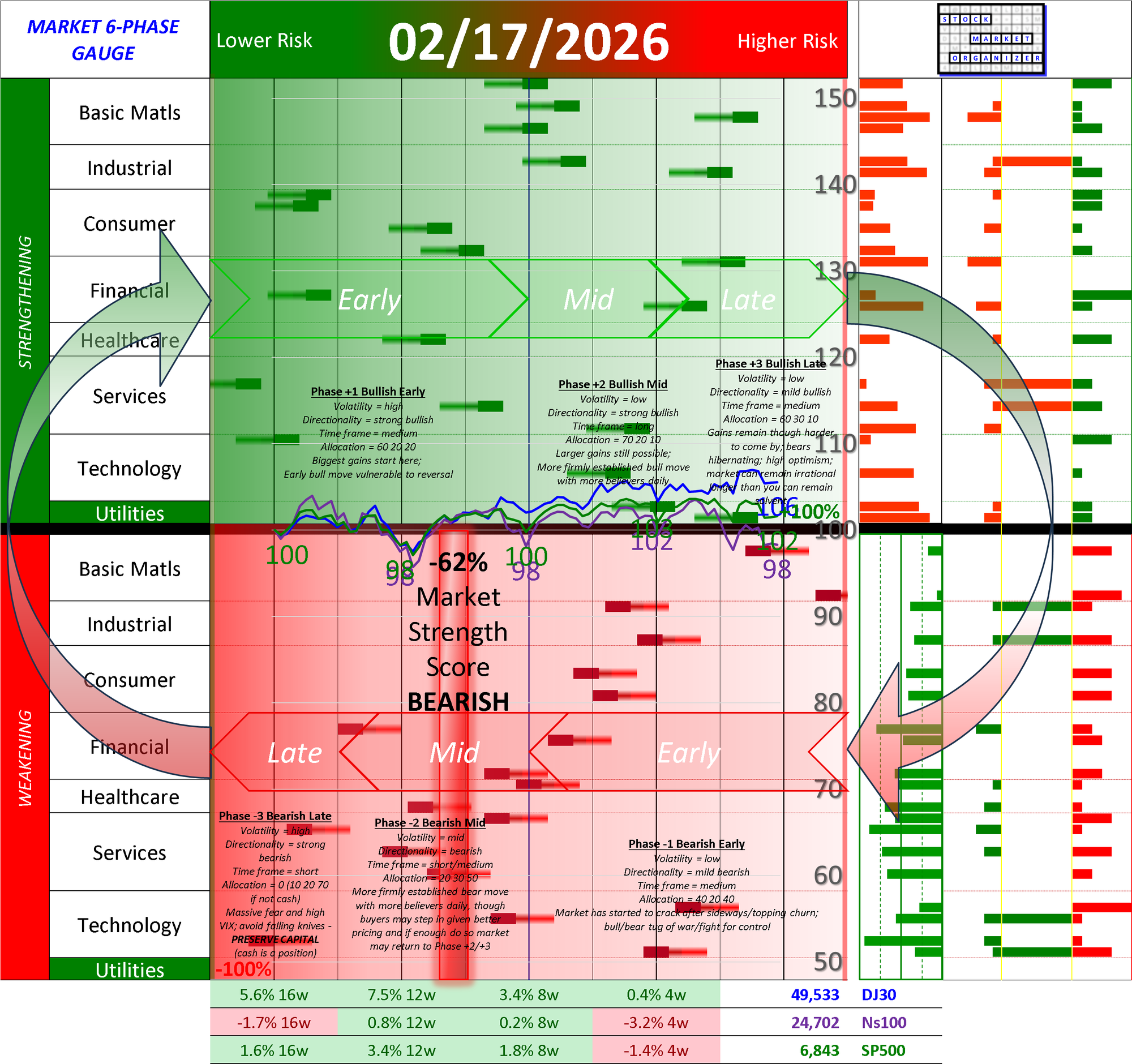 NEW - NEGATIVE Market Strength Score Tue 2026-02-17 (Phase -2 Bearish Mid -62%)
