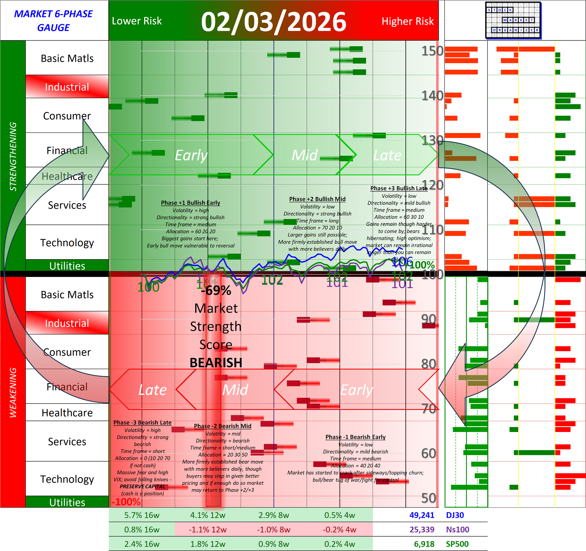 NEGATIVE Market Strength Score Tue 2026-02-03 (Phase -2 Bearish Mid -69%)