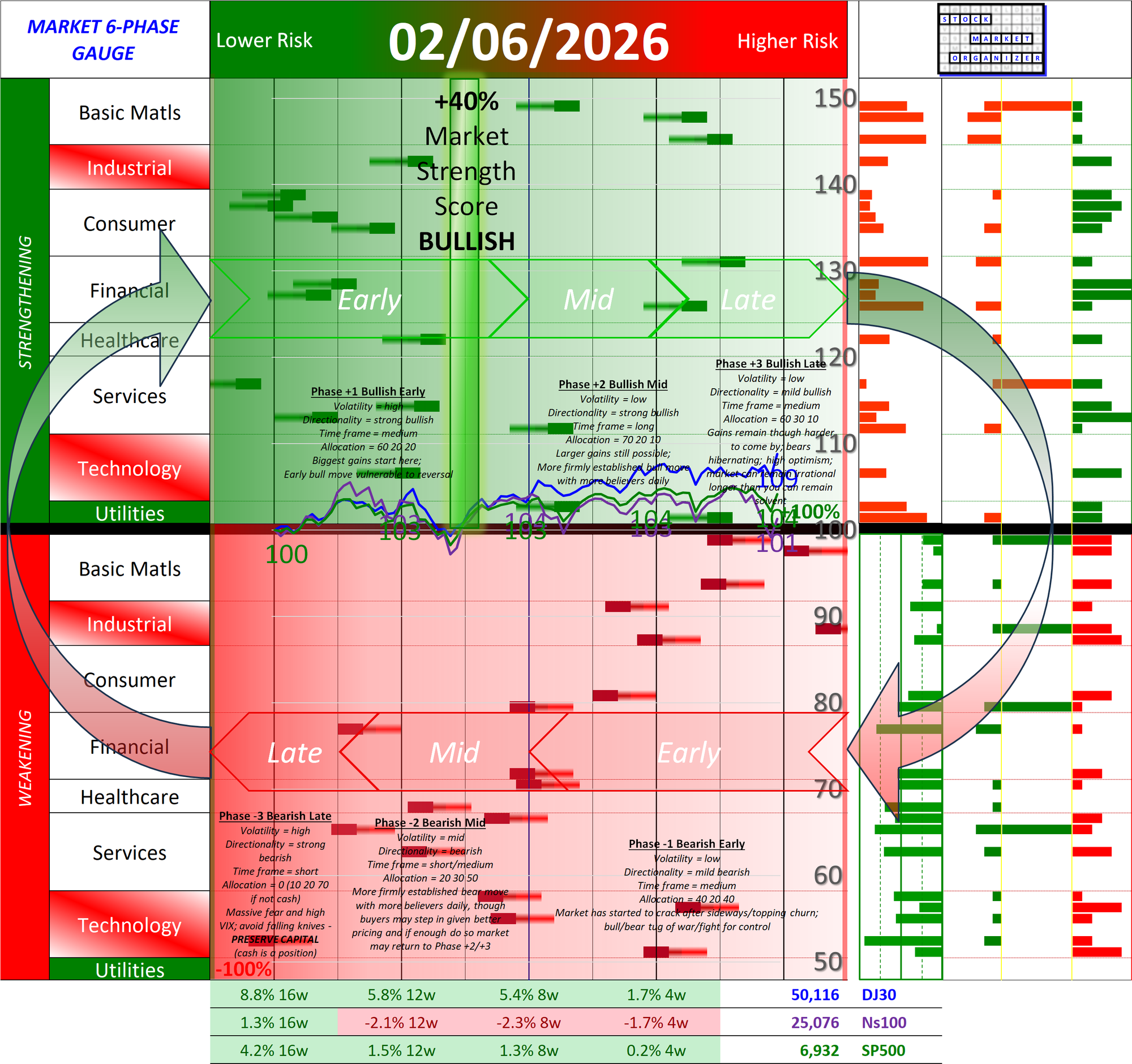 NEW - POSITIVE Market Strength Score Fri 2026-02-06 (Phase +1 Bullish Early +40%)