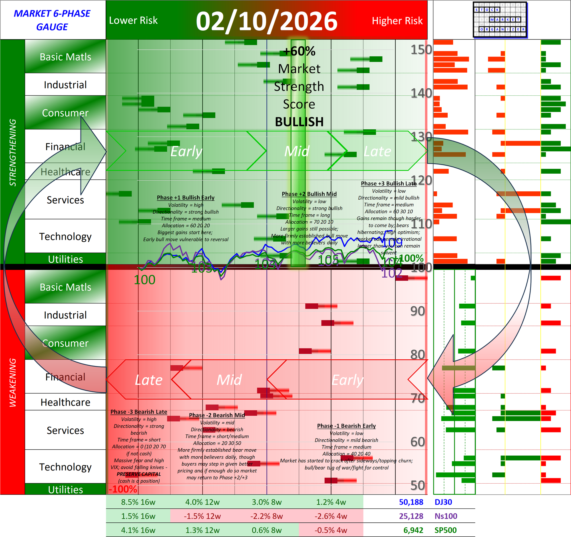 POSITIVE Market Strength Score Tue 2026-02-10 (Phase +2 Bullish Mid +60%)
