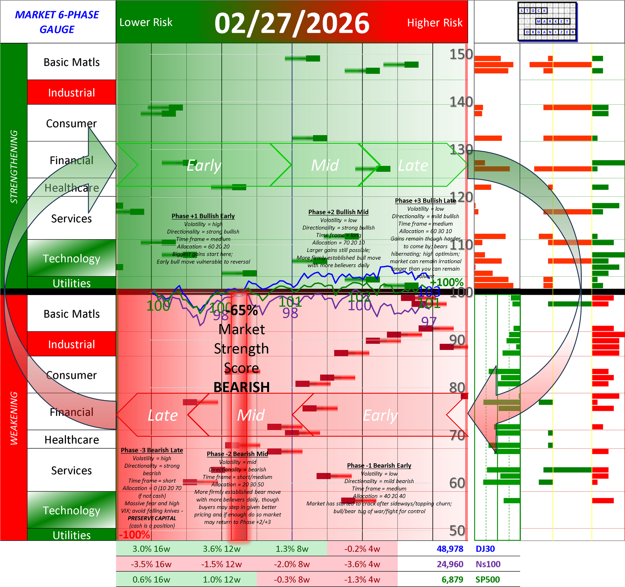NEW - NEGATIVE Market Strength Score Fri 2026-02-27 (Phase -2 Bearish Mid -65%)