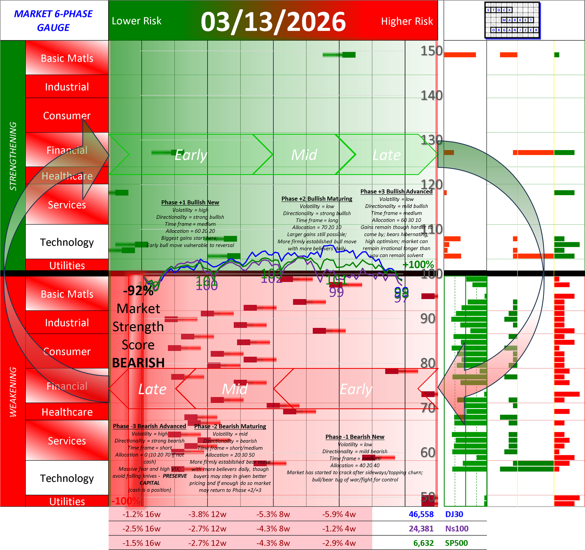 NEGATIVE Market Strength Score Fri 2026-03-13 (Phase -3 Bearish Advanced -92%)