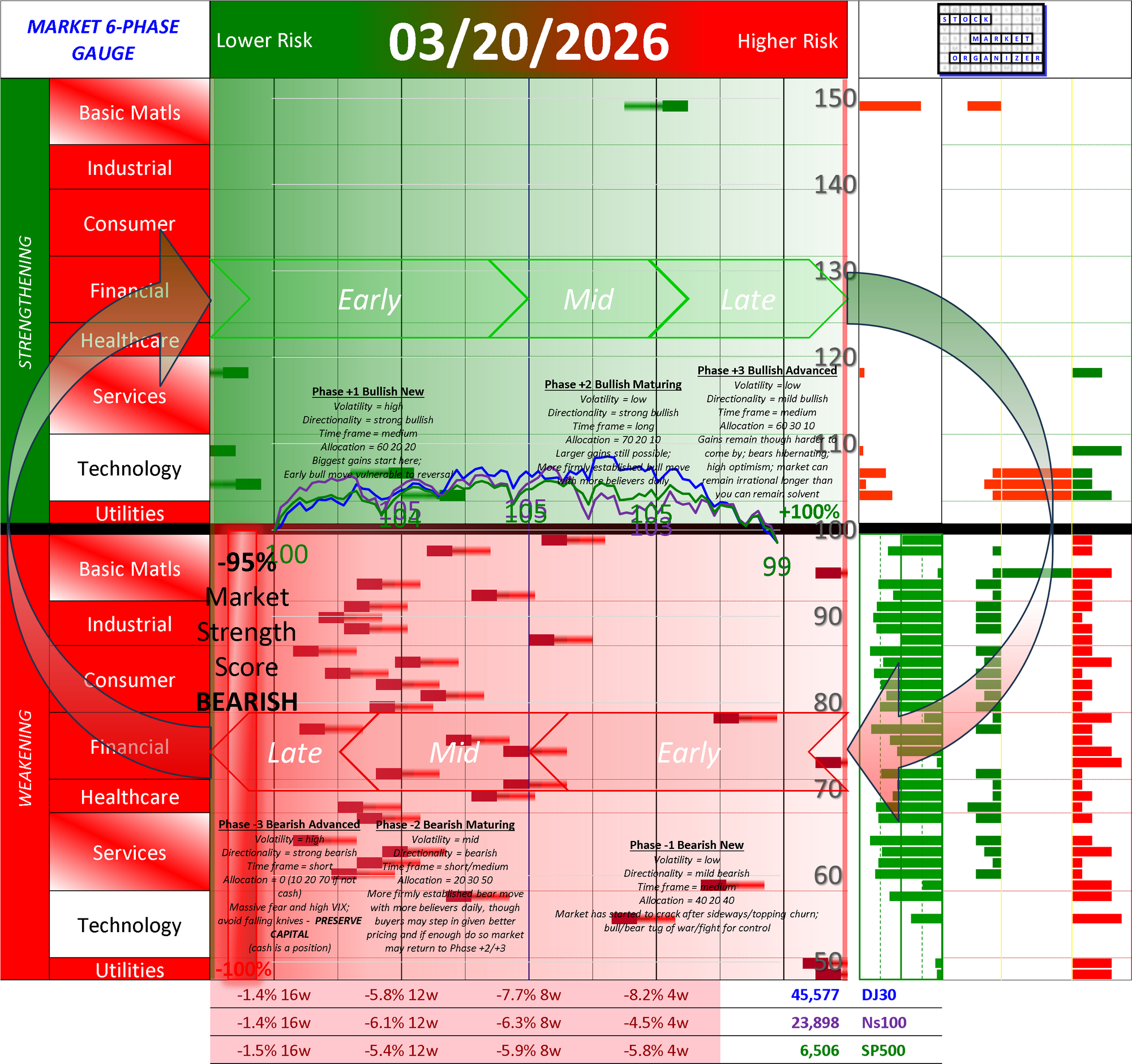 NEGATIVE Market Strength Score Fri 2026-03-20 (Phase -3 Bearish Advanced -95%)