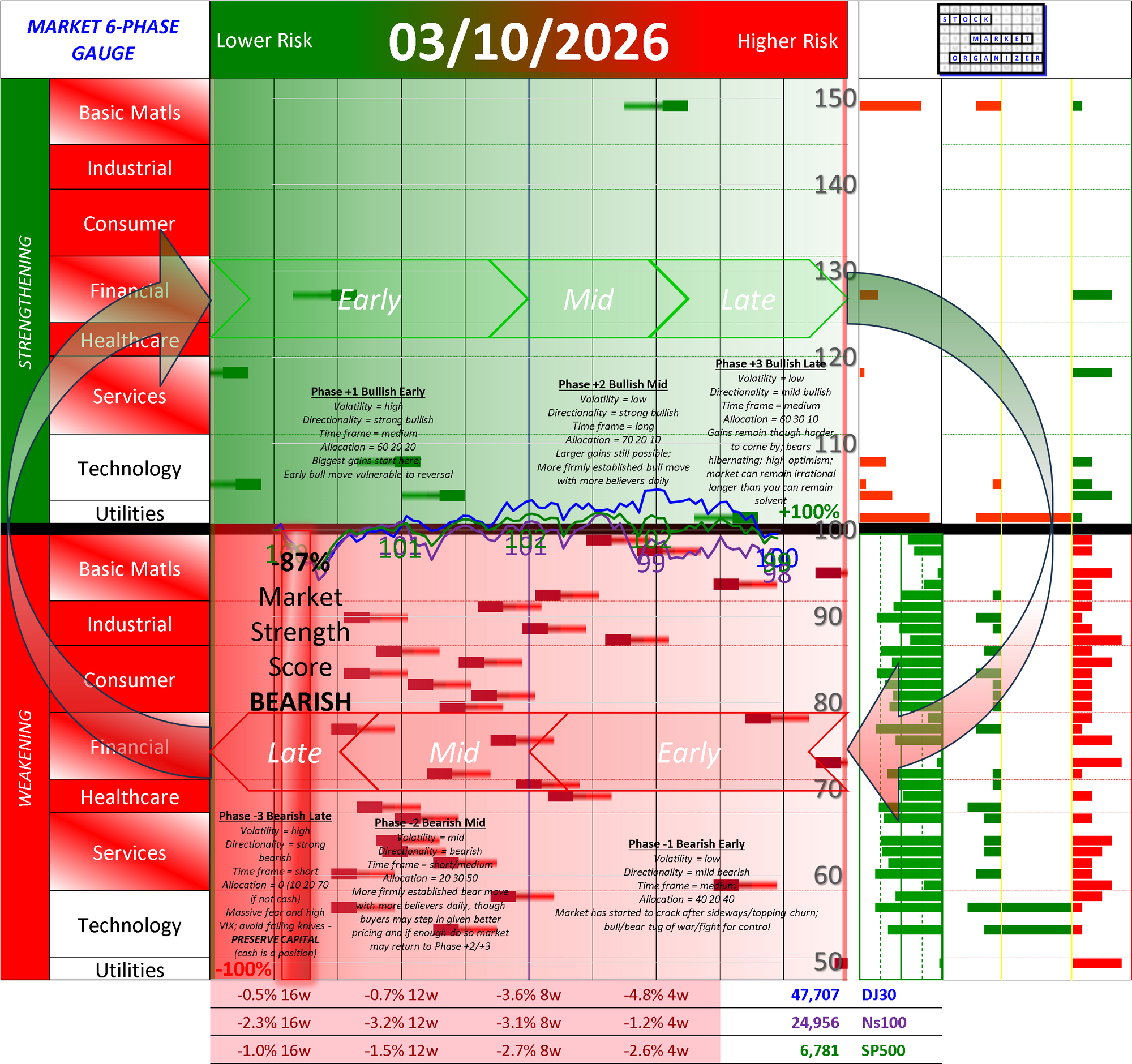 NEGATIVE Market Strength Score Tue 2026-03-10 (Phase -3 Bearish Late -87%)