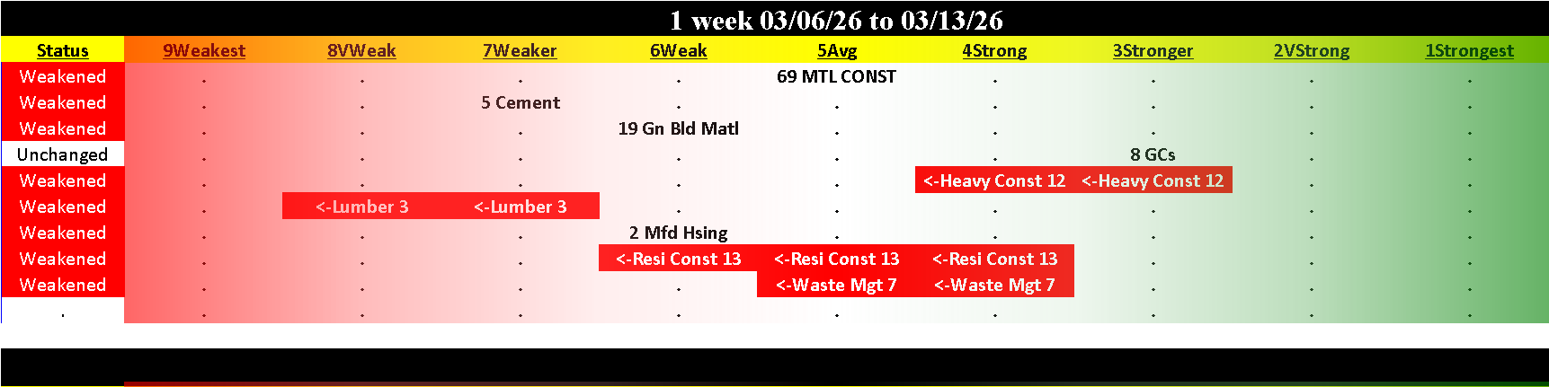 Materials & Construction Industry Fri 2026-03-13: Weakened/0 (5Average)