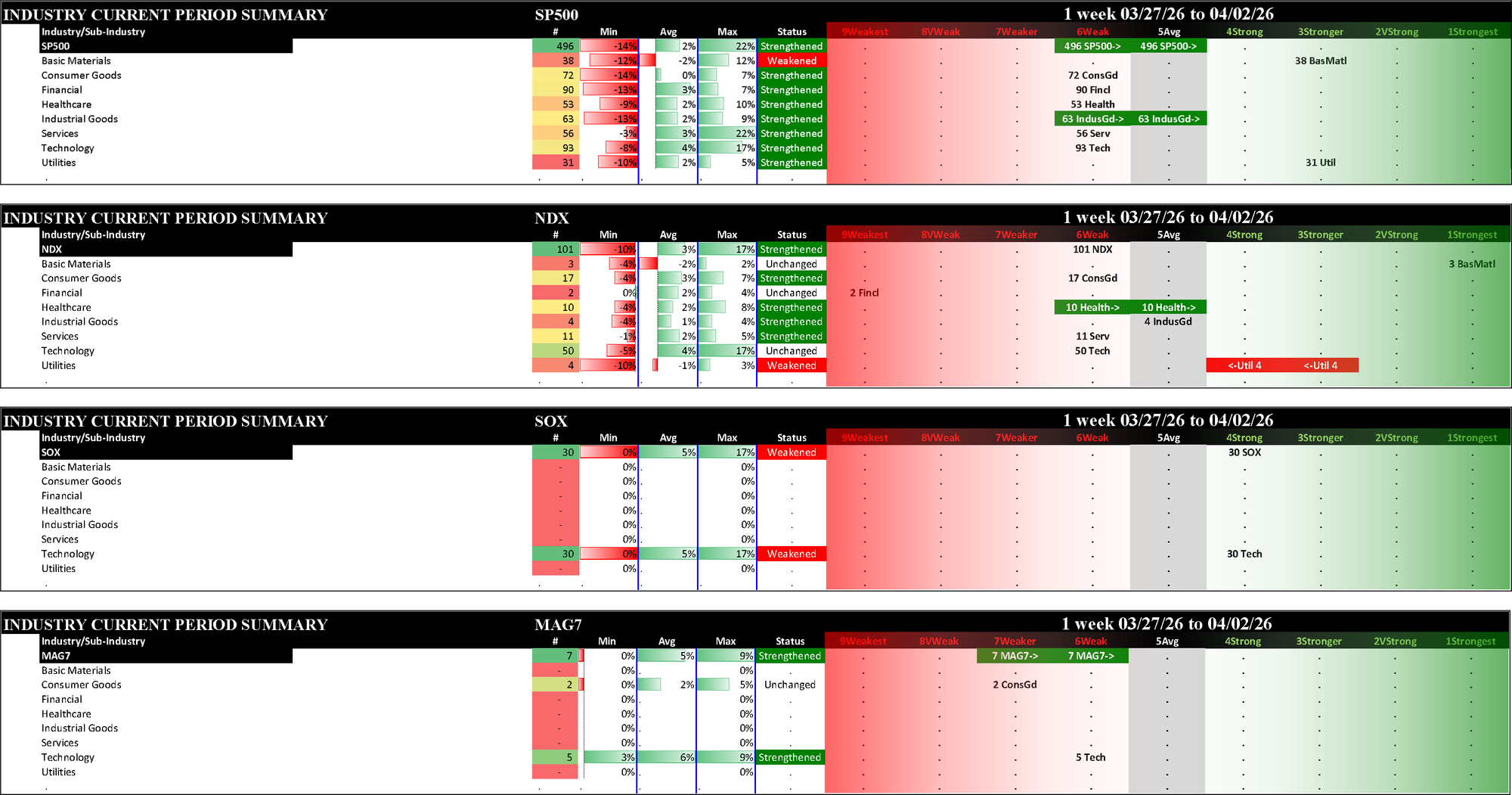 Indexes Thu 2026-04-02: Strengthened/+1 SP500 (5Average), MAG7 (6Weak); Strengthened/0 NDX (6Weak); Weakened/0 SOX (4Strong)