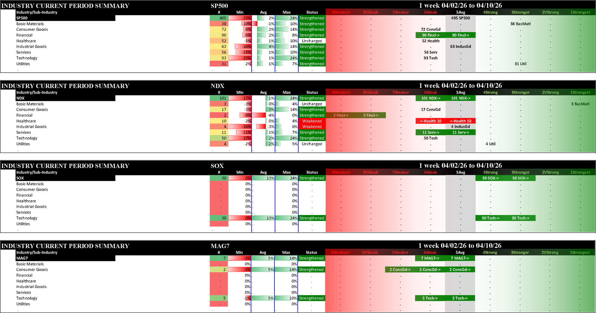 Indexes Fri 2026-04-10: Strengthened/+1 NDX (5Avg), SOX (3Stronger), MAG7 (5Avg); Strengthened/0 SP500 (5Avg)