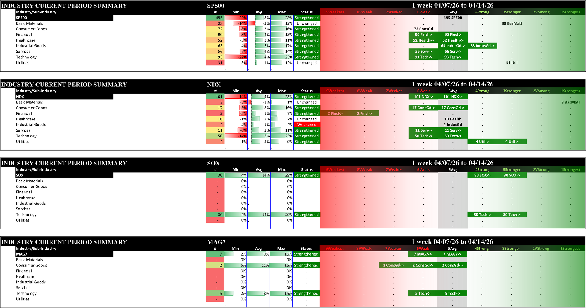 Indexes Tue 2026-04-14: Strengthened/+1 NDX (5Avg), SOX (3Stronger), MAG7 (5Avg); Strengthened/0 SP500 (5Avg)
