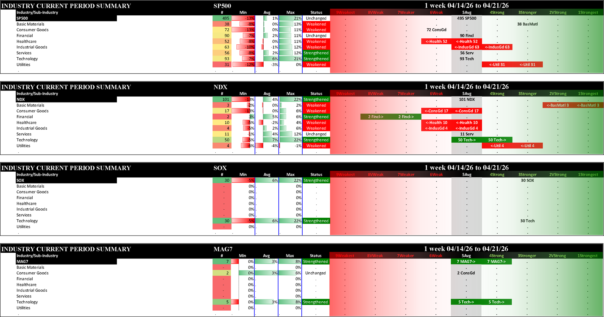 Indexes Tue 2026-04-21: Strengthened/+1 MAG7 (4Strong); Strengthened/0 NDX (5Avg), SOX (3Stronger); Unchanged SP500 (5Avg)